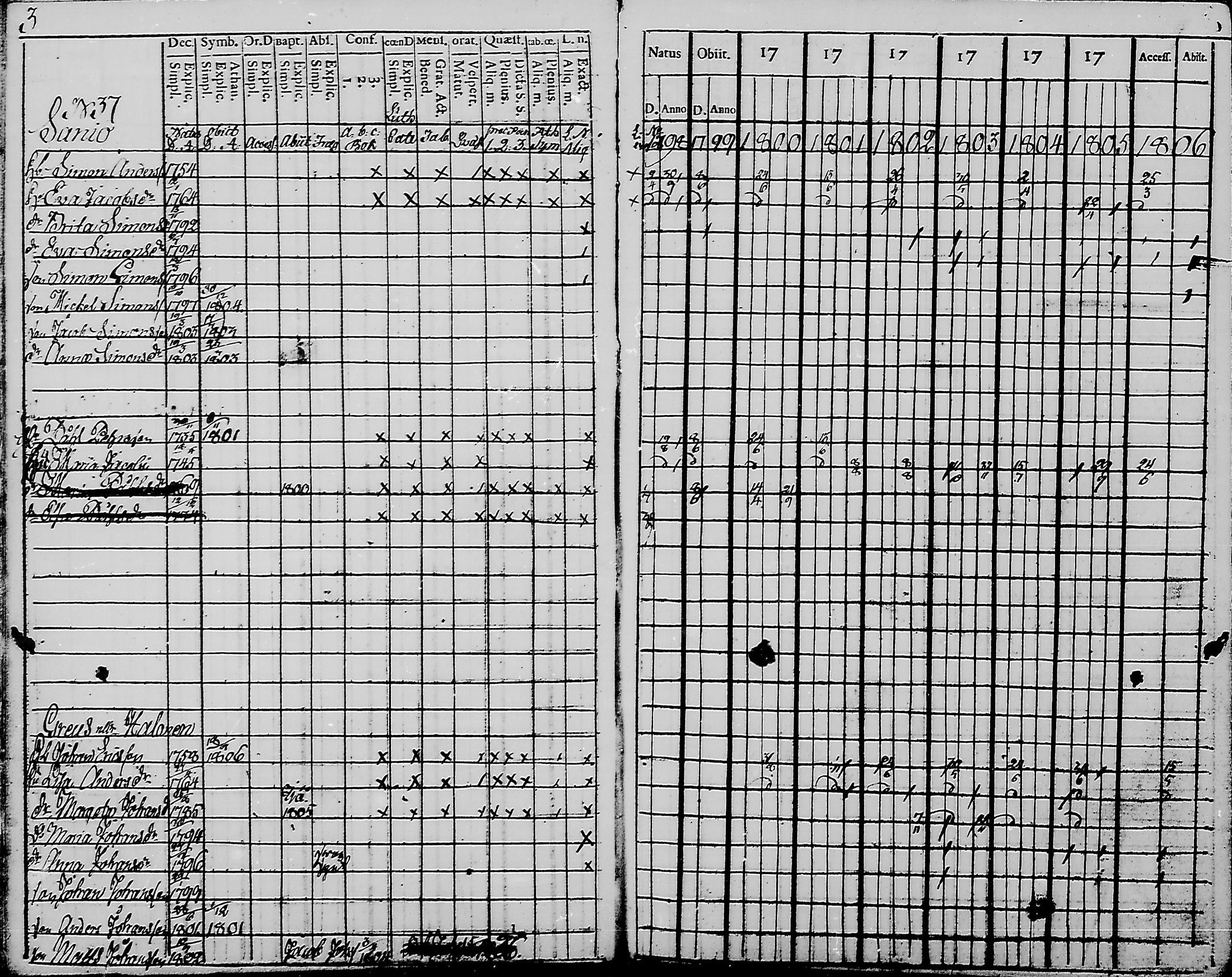 [ ../kirjat/Kirkonkirjat/haukipudas/rippikirja_1798-1806_mko31-36/kuvat/5.jpg ]