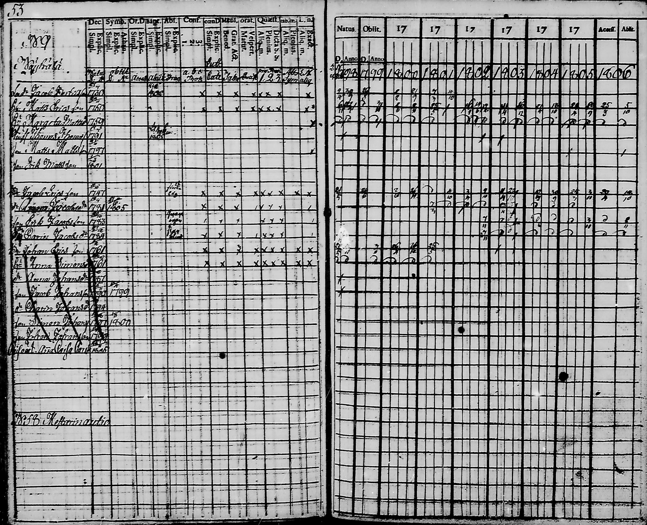 [ ../kirjat/Kirkonkirjat/haukipudas/rippikirja_1798-1806_mko31-36/kuvat/56.jpg ]