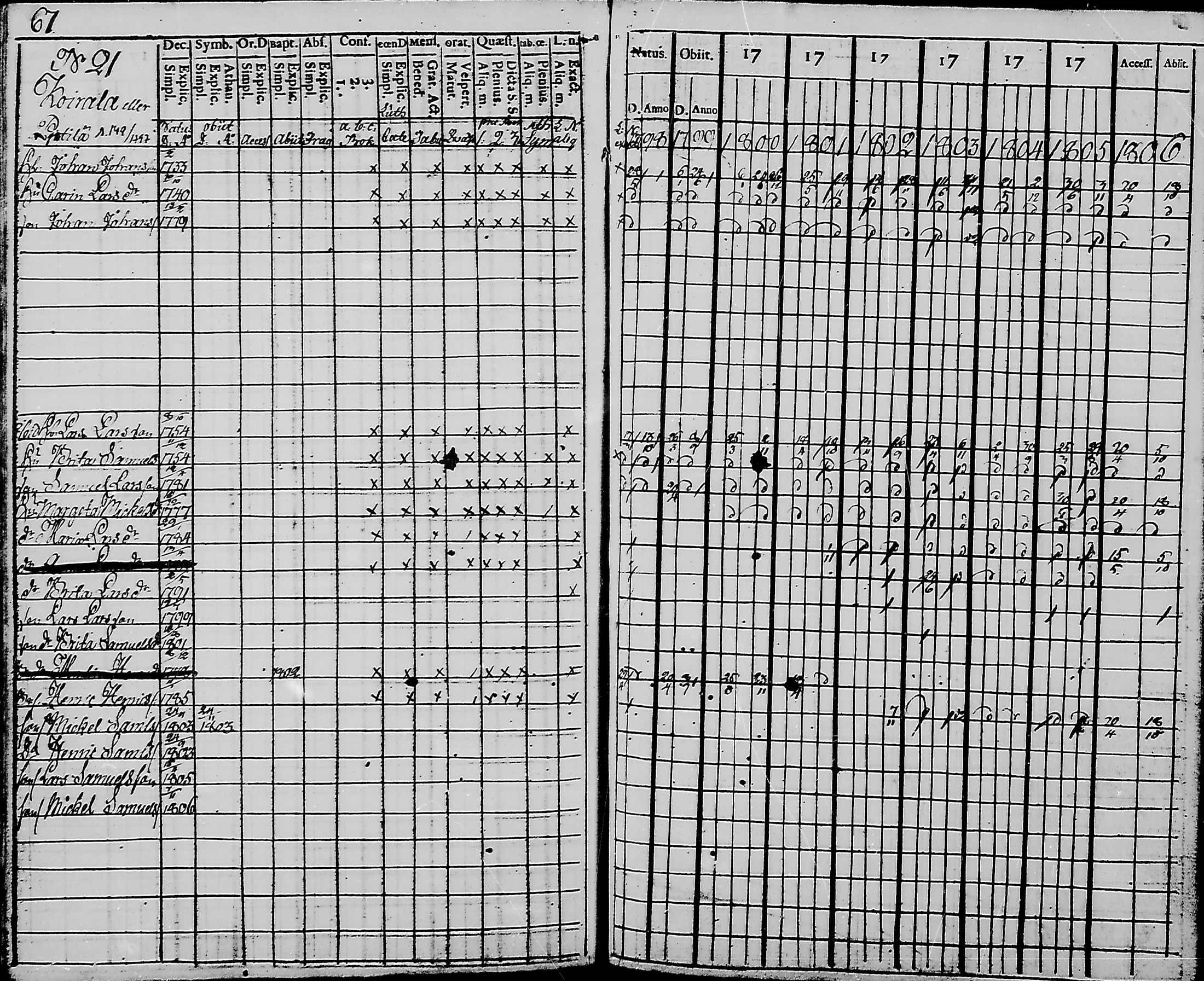 [ ../kirjat/Kirkonkirjat/haukipudas/rippikirja_1798-1806_mko31-36/kuvat/70.jpg ]