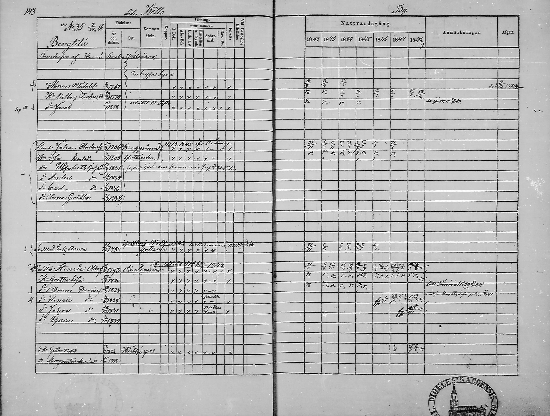 [ ../kirjat/Kirkonkirjat/haukipudas/rippikirja_1842-1848_mko73-80/kuvat/144.jpg ]