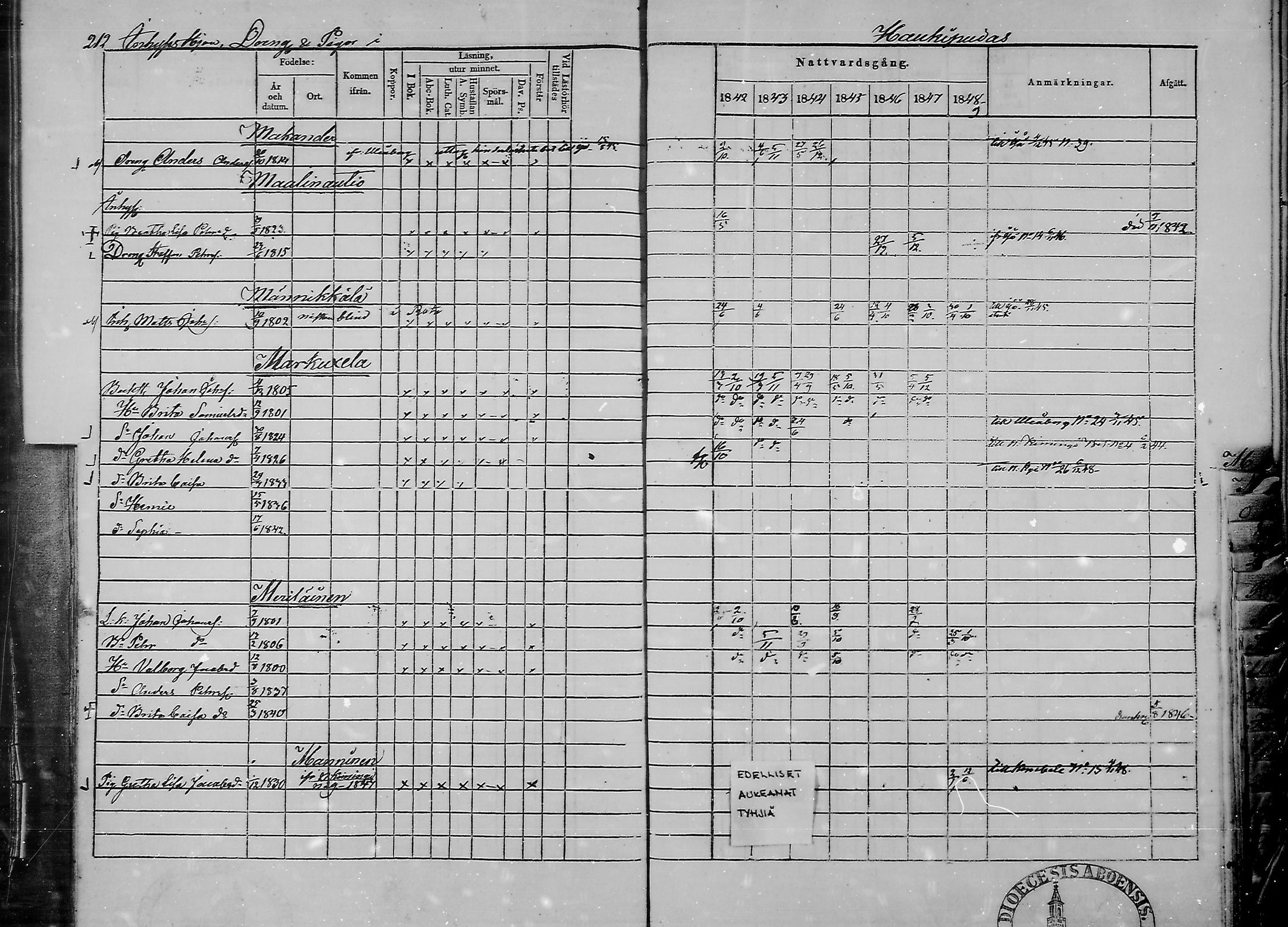 [ ../kirjat/Kirkonkirjat/haukipudas/rippikirja_1842-1848_mko73-80/kuvat/208.jpg ]