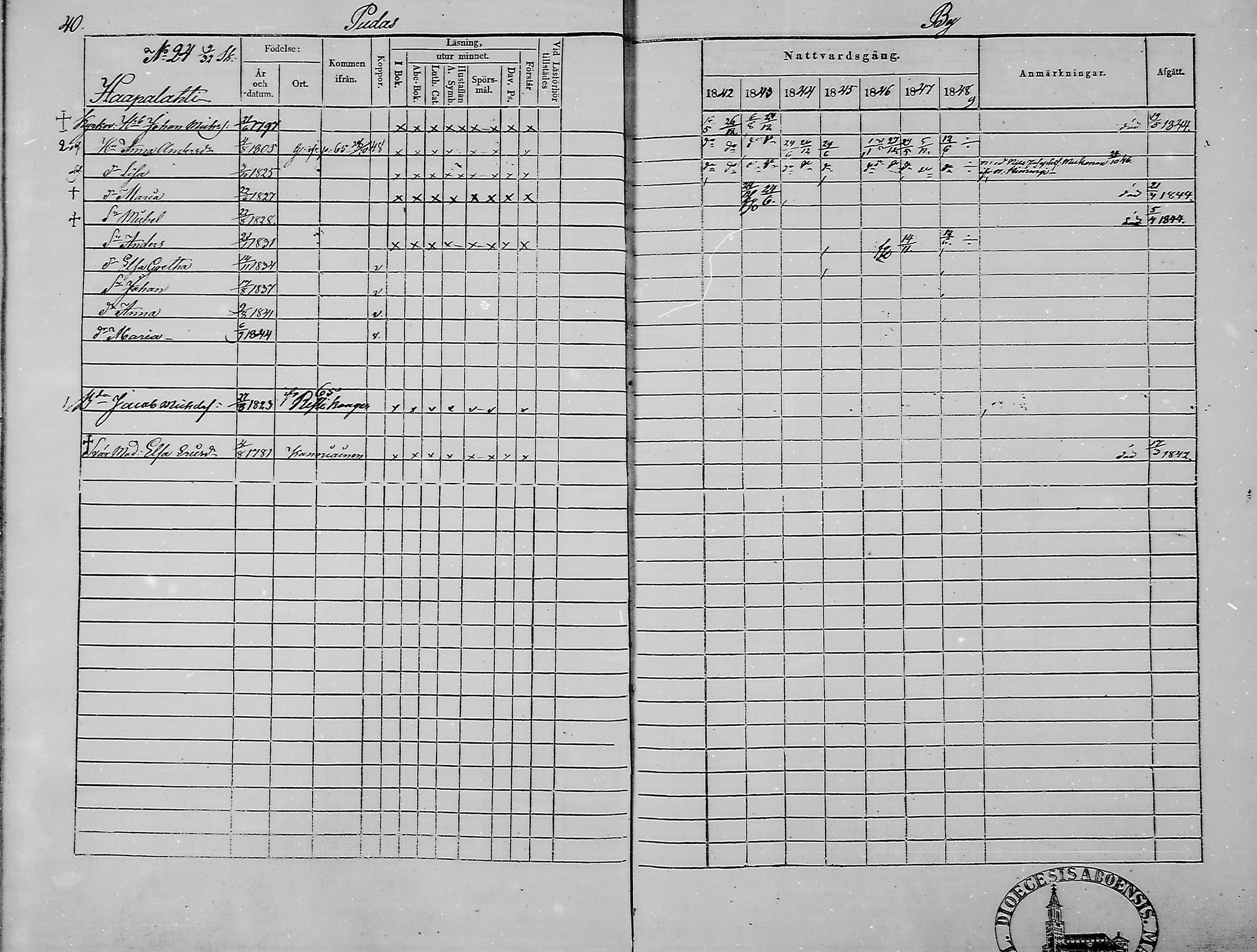 [ ../kirjat/Kirkonkirjat/haukipudas/rippikirja_1842-1848_mko73-80/kuvat/42.jpg ]