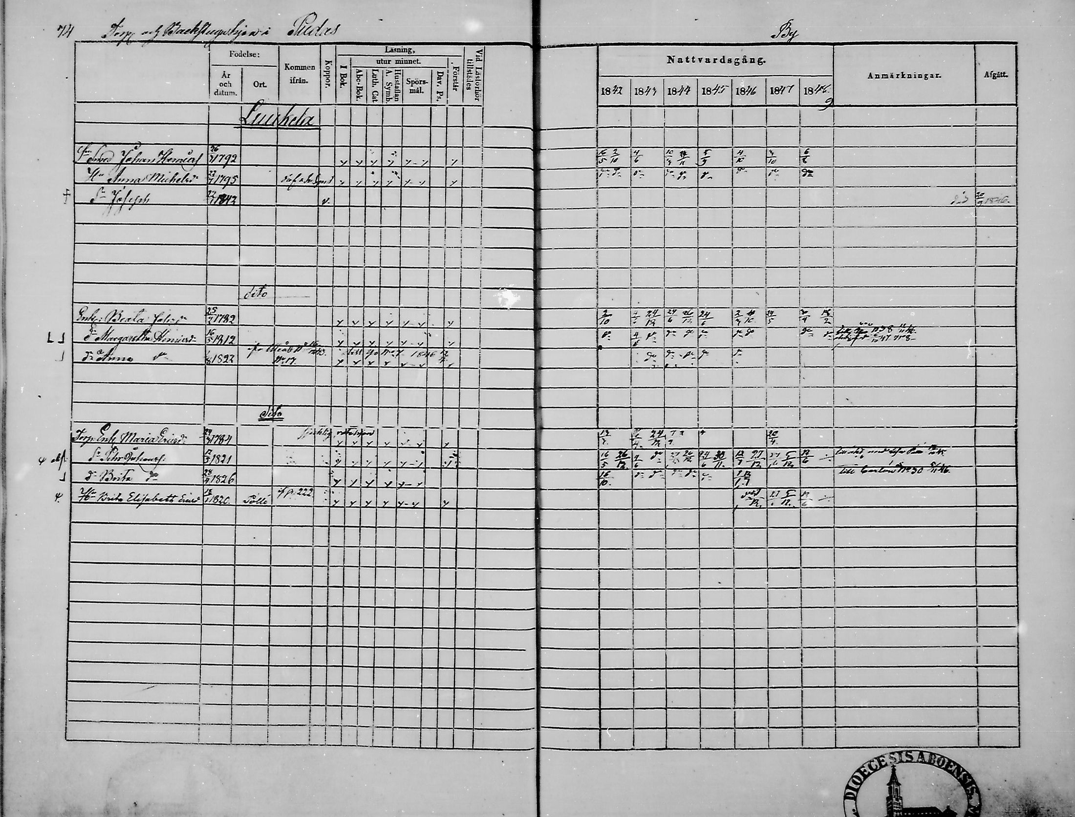 [ ../kirjat/Kirkonkirjat/haukipudas/rippikirja_1842-1848_mko73-80/kuvat/76.jpg ]