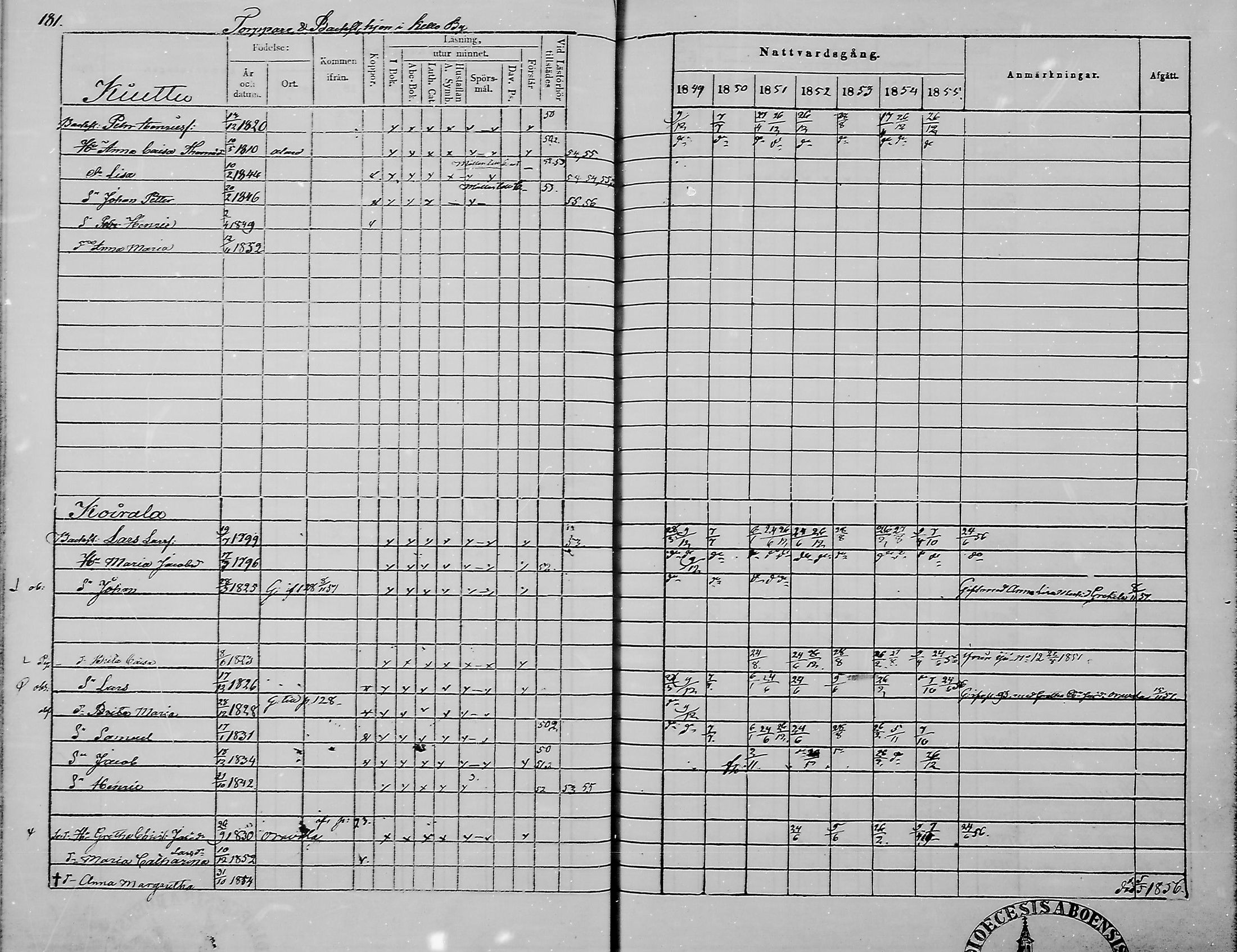 [ ../kirjat/Kirkonkirjat/haukipudas/rippikirja_1849-1855_mko81-89/kuvat/181.jpg ]