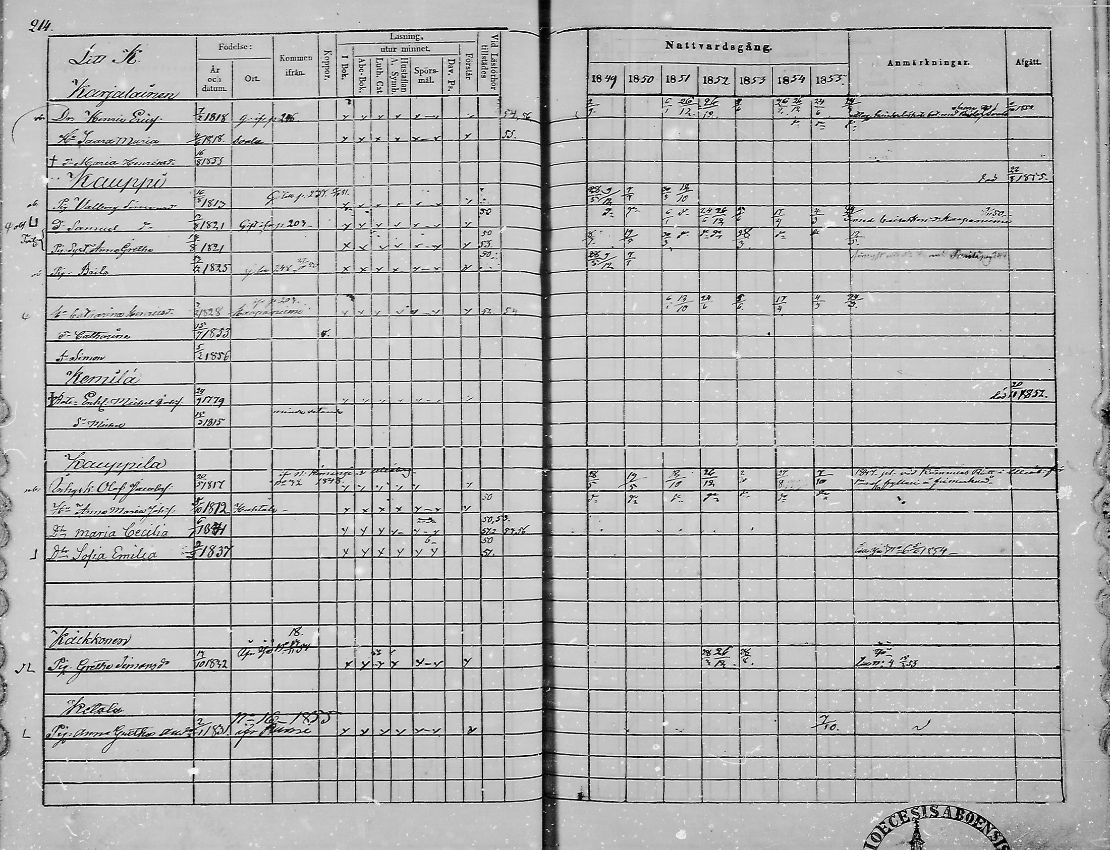 [ ../kirjat/Kirkonkirjat/haukipudas/rippikirja_1849-1855_mko81-89/kuvat/210.jpg ]