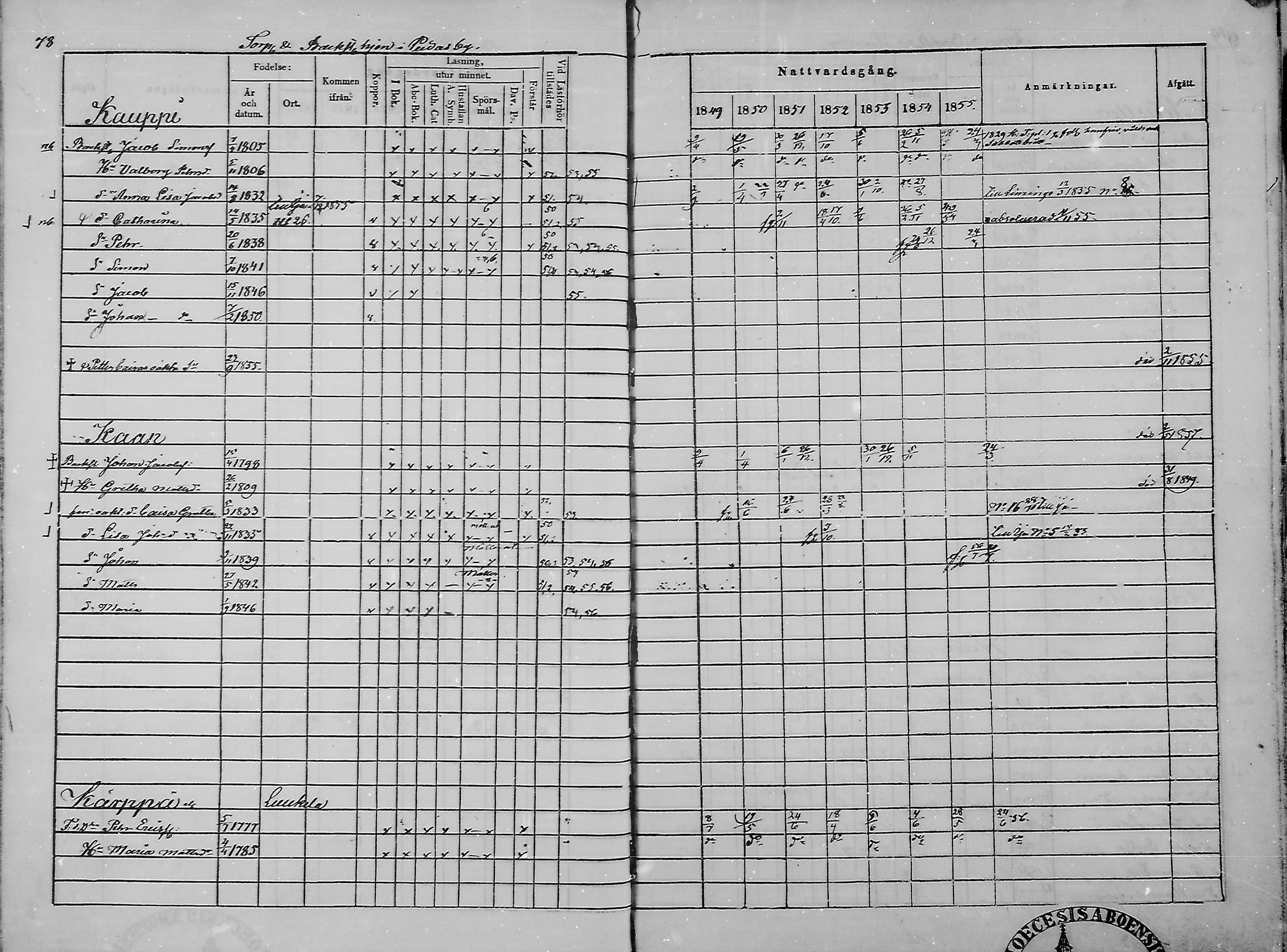 [ ../kirjat/Kirkonkirjat/haukipudas/rippikirja_1849-1855_mko81-89/kuvat/80.jpg ]