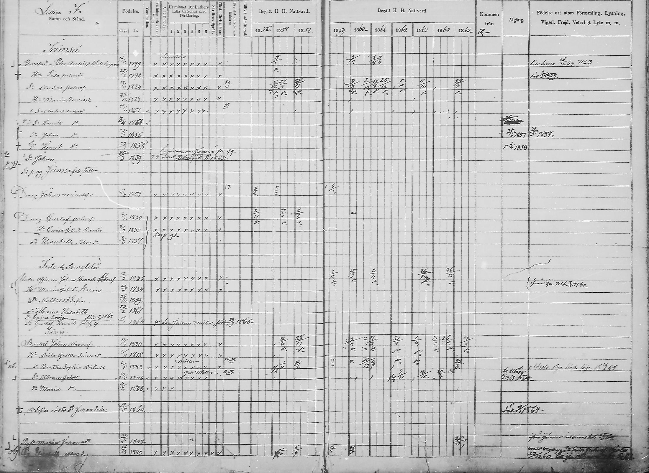 [ ../kirjat/Kirkonkirjat/haukipudas/rippikirja_1856-1865_mko90-99/kuvat/218.jpg ]