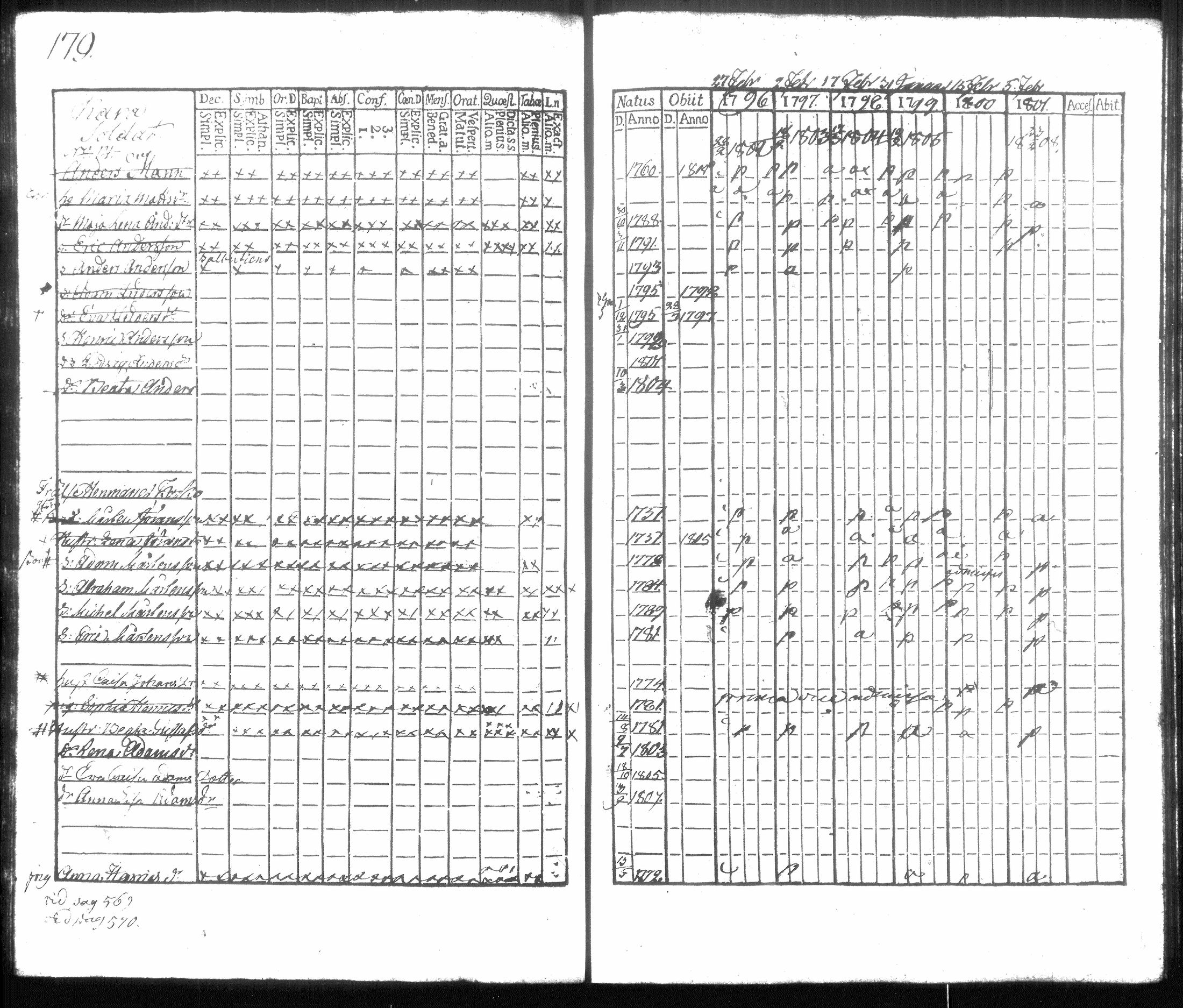 [ ../kirjat/Kirkonkirjat/hausjarvi/rippikirja_1796-1808_tk256/kuvat/190.jpg ]