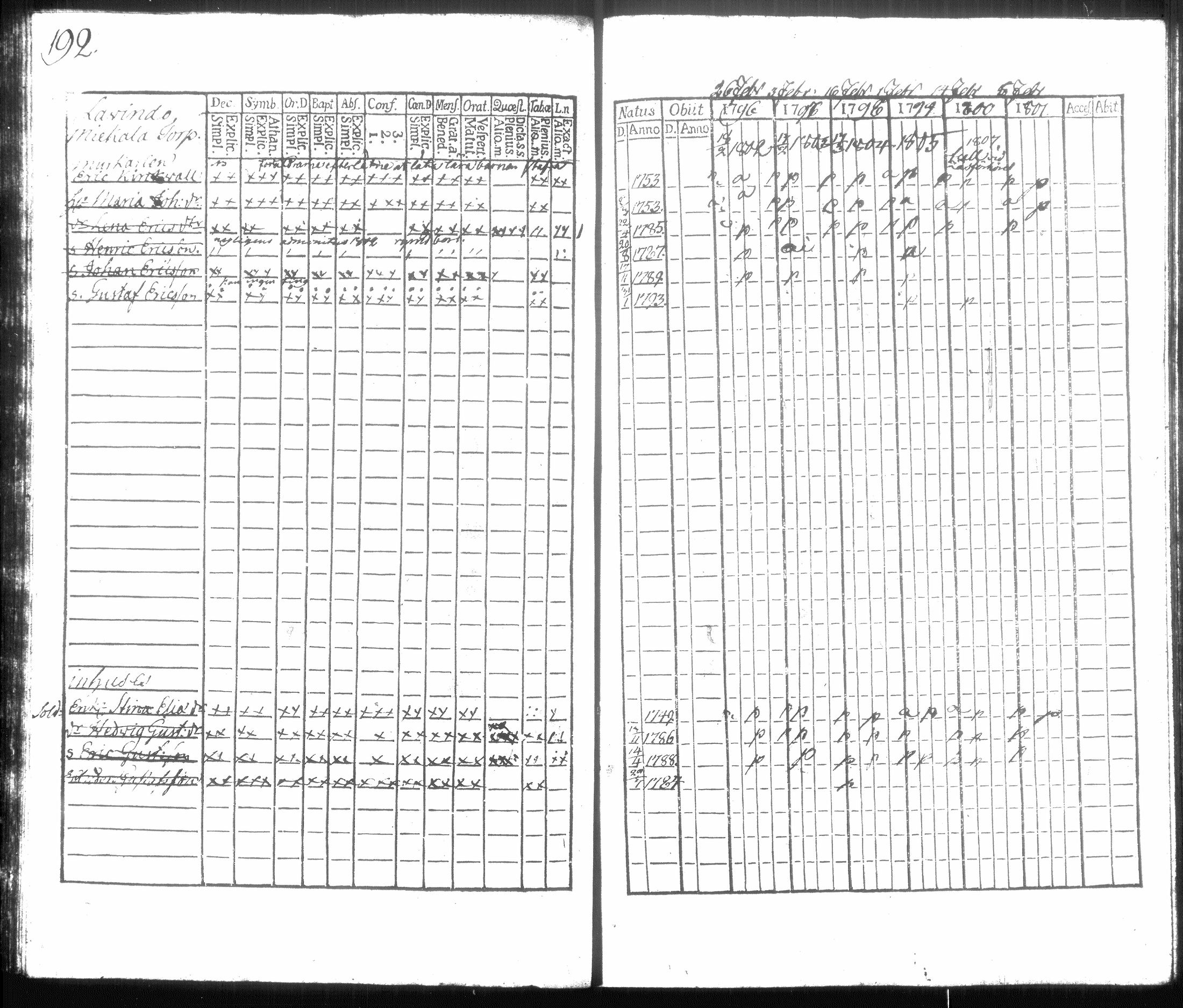 [ ../kirjat/Kirkonkirjat/hausjarvi/rippikirja_1796-1808_tk256/kuvat/203.jpg ]