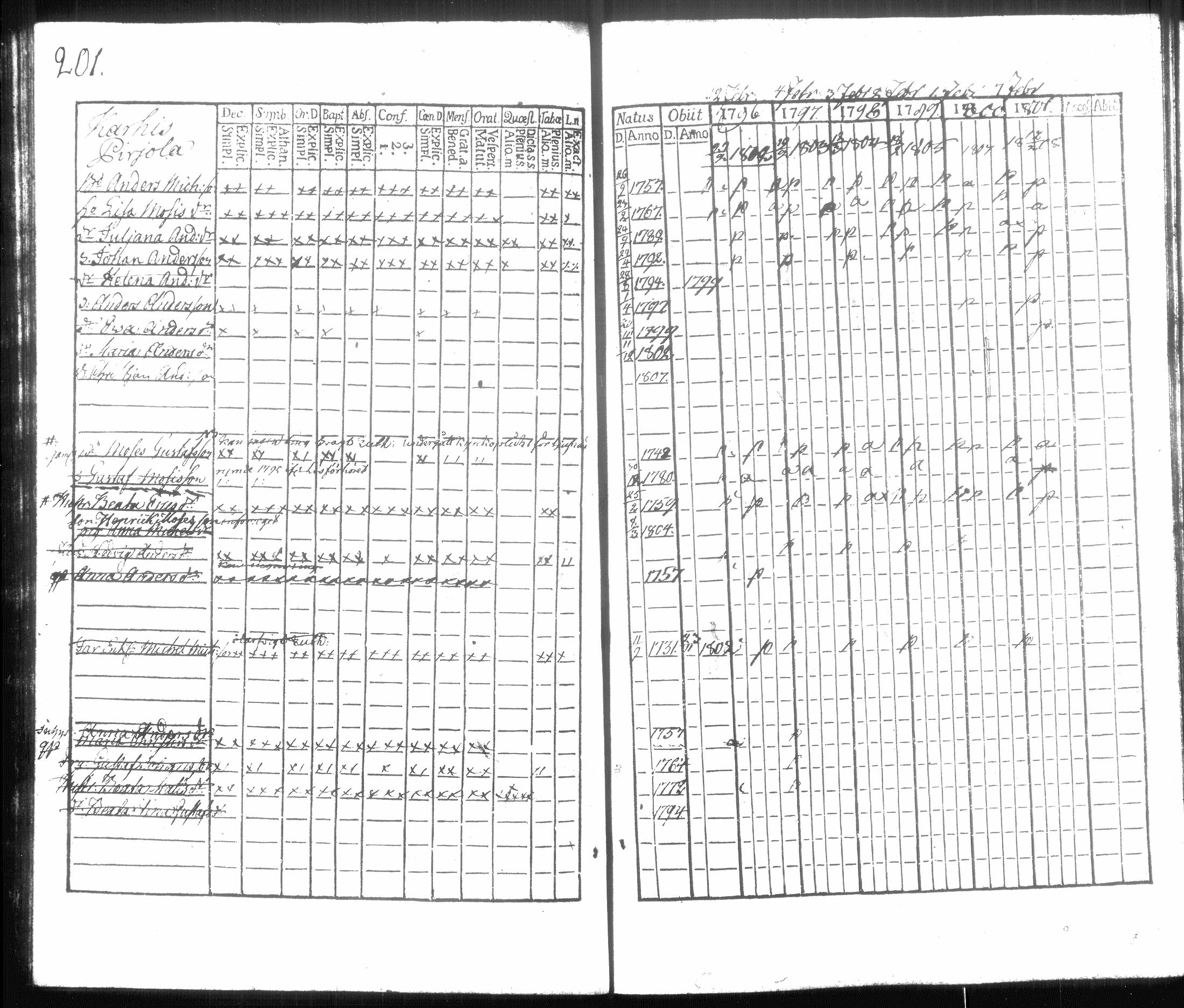 [ ../kirjat/Kirkonkirjat/hausjarvi/rippikirja_1796-1808_tk256/kuvat/212.jpg ]