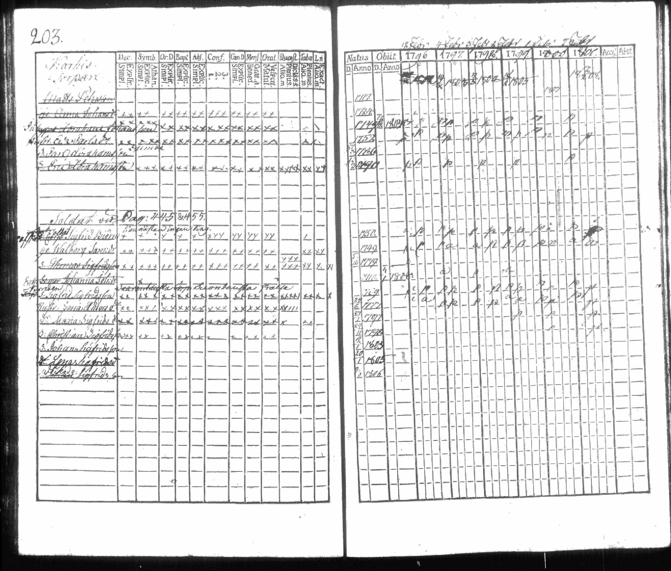 [ ../kirjat/Kirkonkirjat/hausjarvi/rippikirja_1796-1808_tk256/kuvat/214.jpg ]