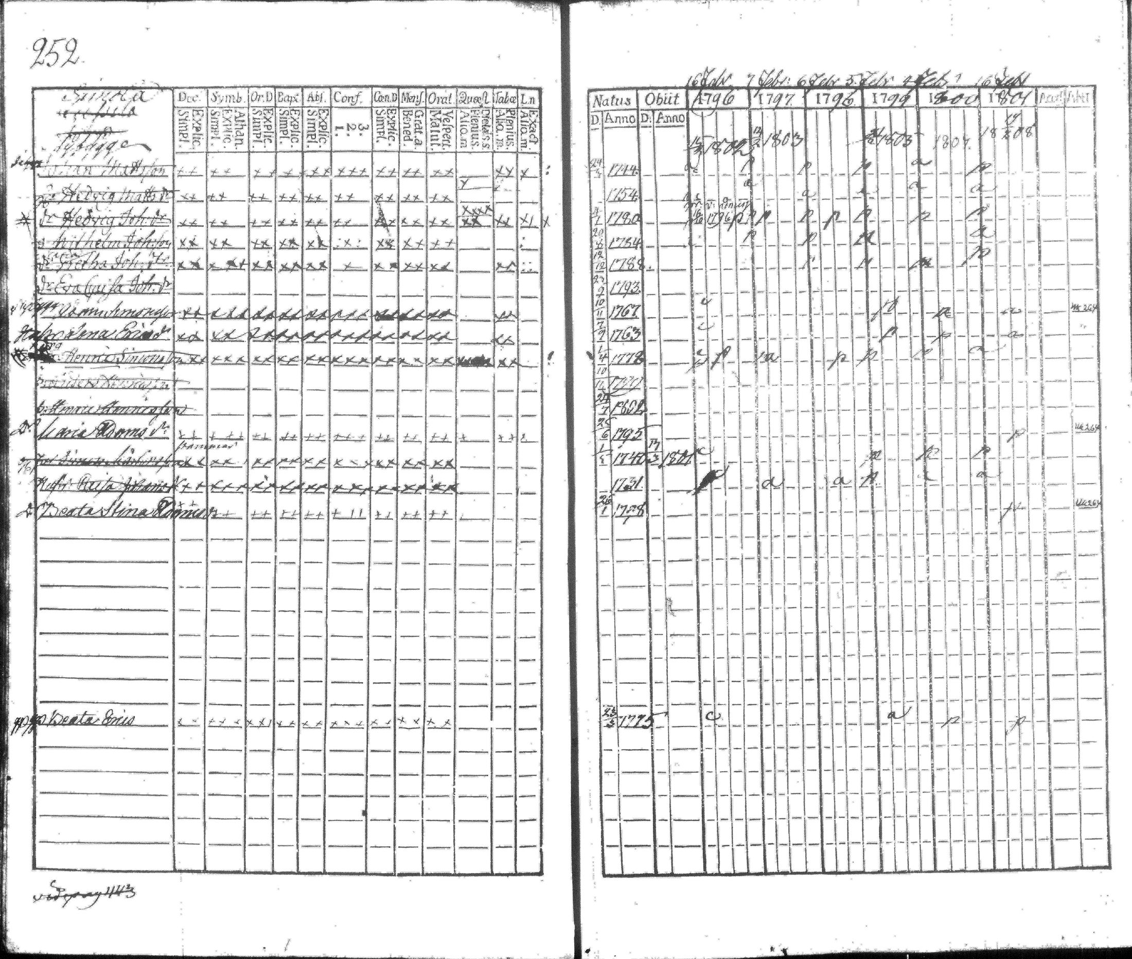 [ ../kirjat/Kirkonkirjat/hausjarvi/rippikirja_1796-1808_tk256/kuvat/266.jpg ]