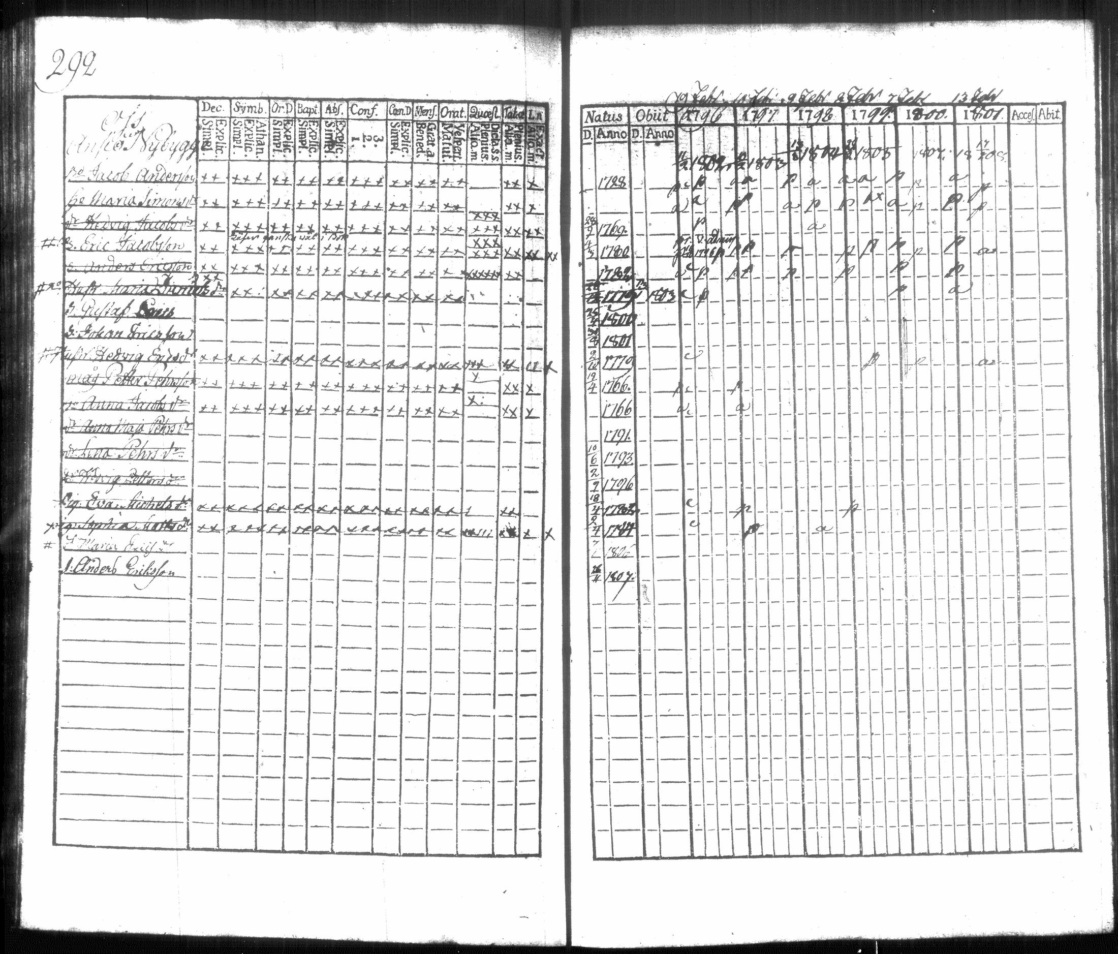 [ ../kirjat/Kirkonkirjat/hausjarvi/rippikirja_1796-1808_tk256/kuvat/308.jpg ]
