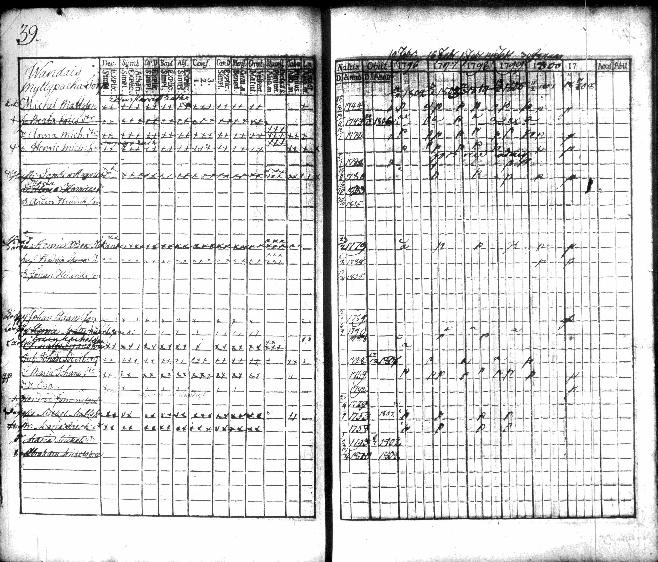 [ ../kirjat/Kirkonkirjat/hausjarvi/rippikirja_1796-1808_tk256/kuvat/46.jpg ]