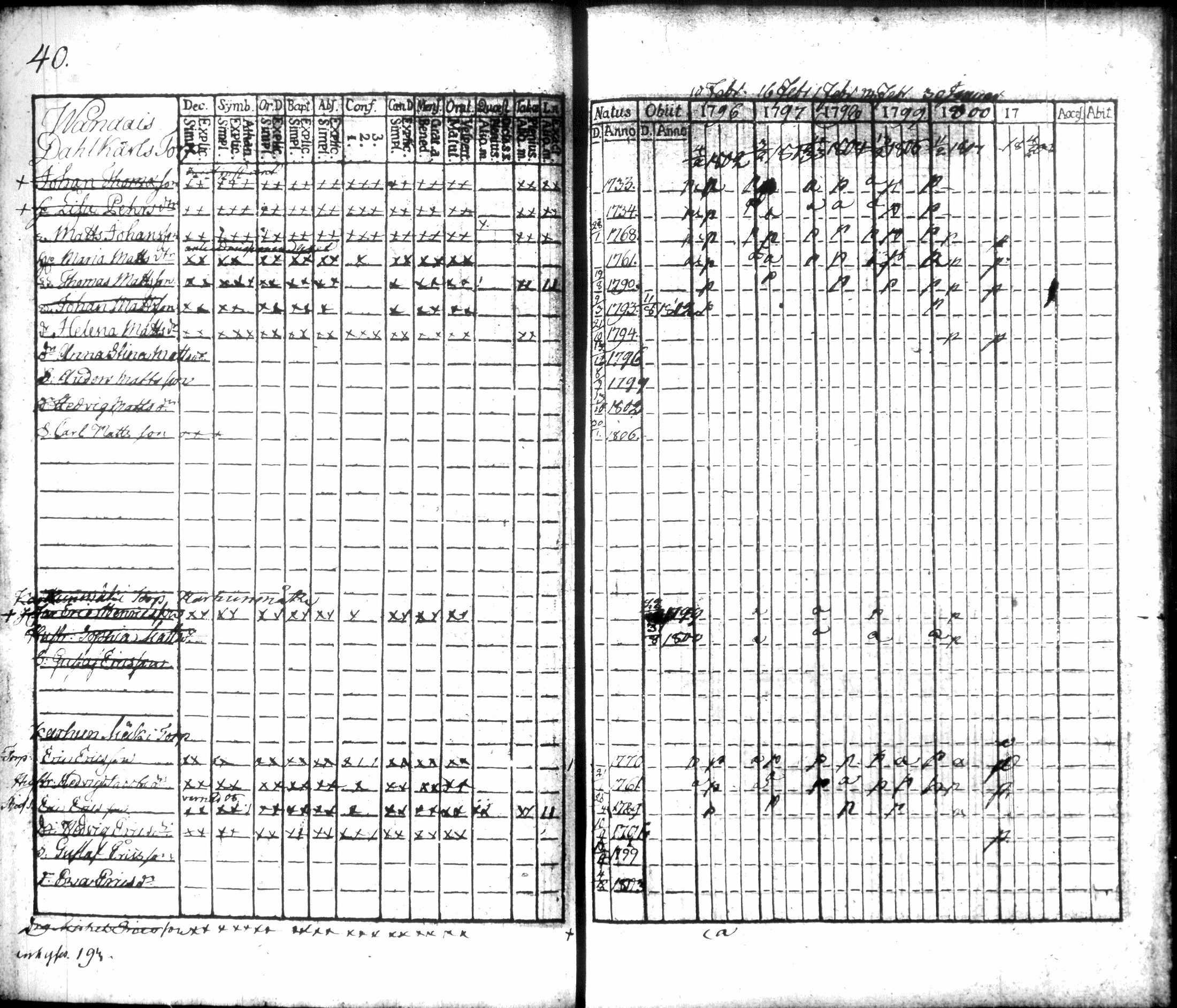 [ ../kirjat/Kirkonkirjat/hausjarvi/rippikirja_1796-1808_tk256/kuvat/47.jpg ]