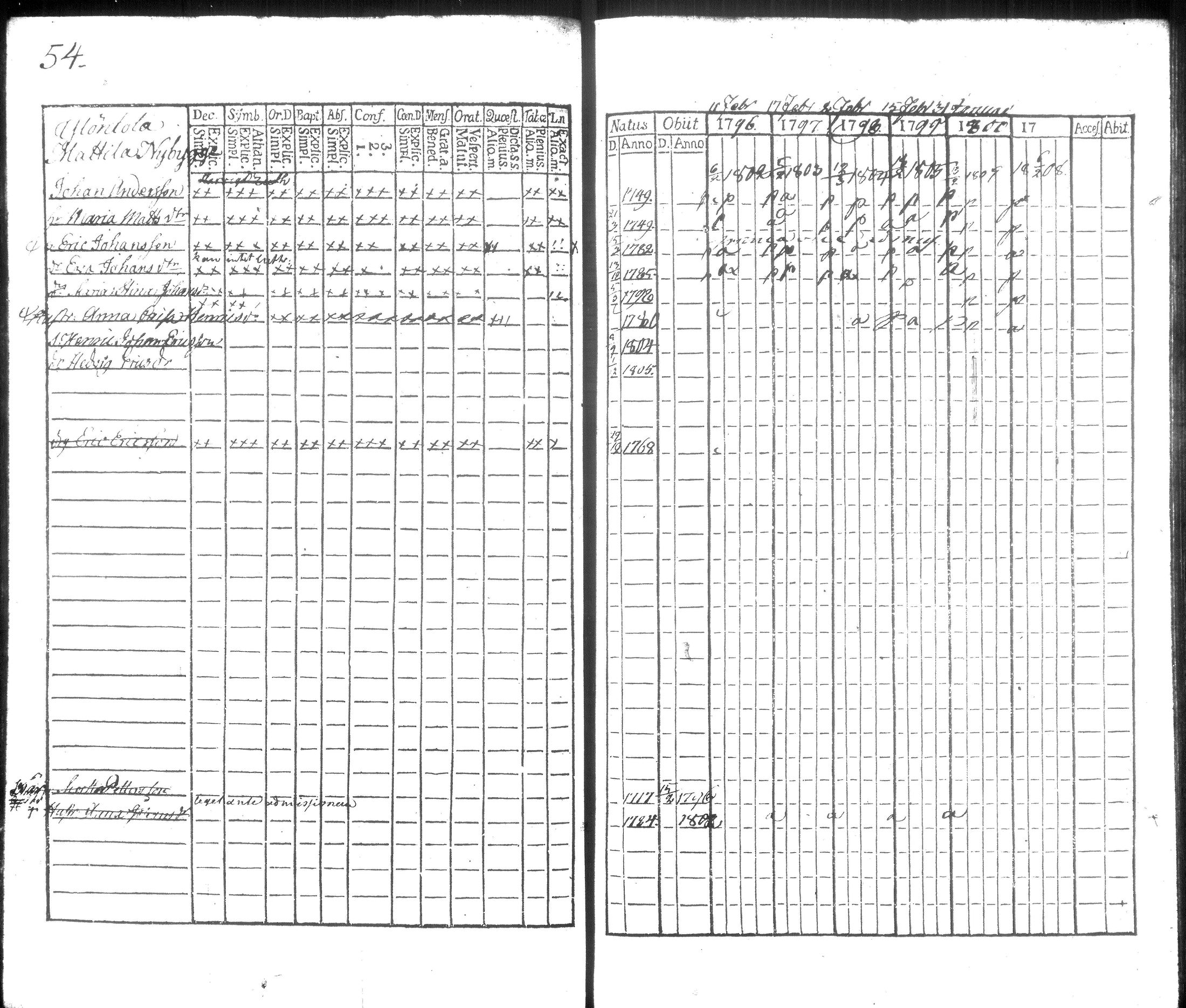 [ ../kirjat/Kirkonkirjat/hausjarvi/rippikirja_1796-1808_tk256/kuvat/61.jpg ]