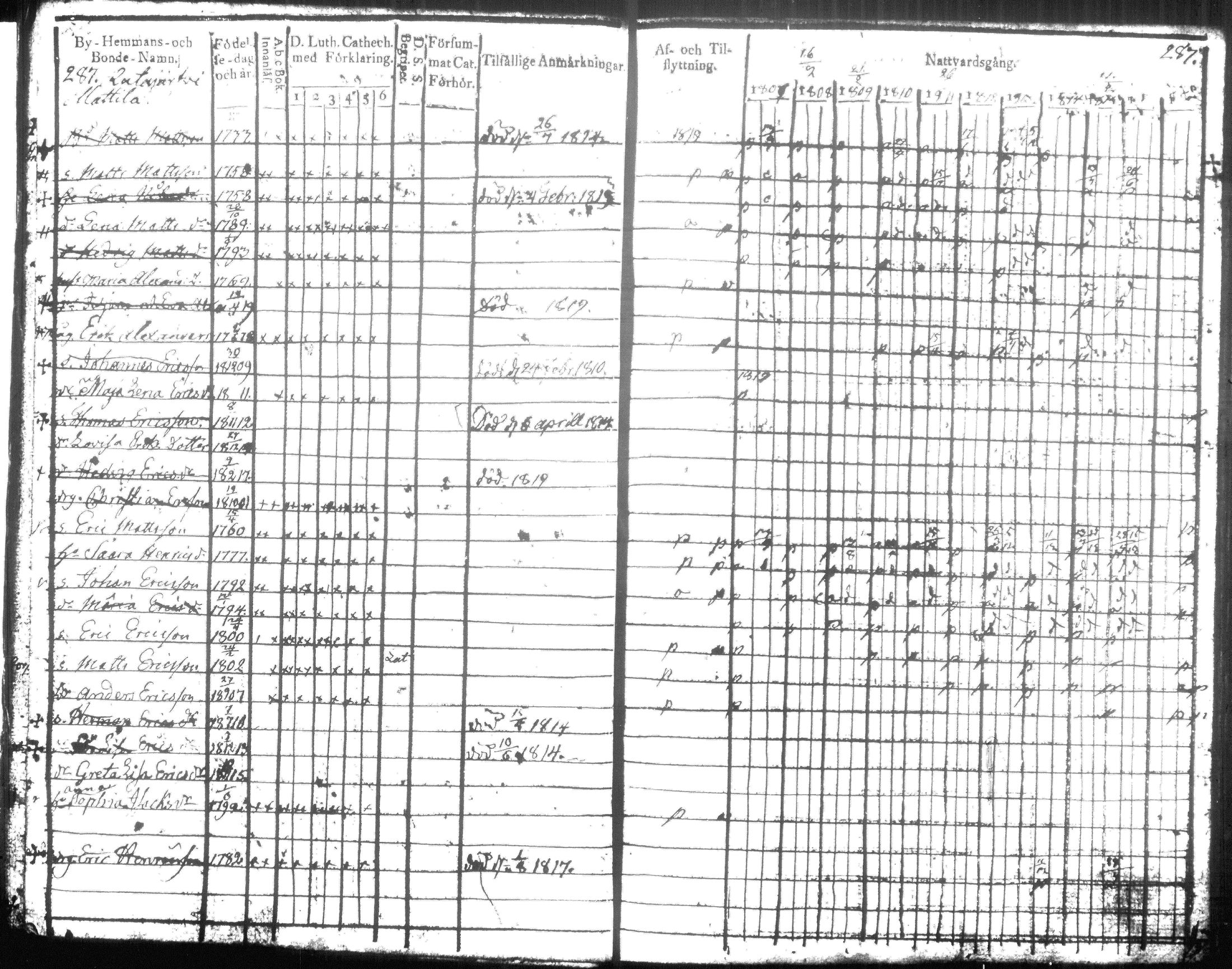[ ../kirjat/Kirkonkirjat/hausjarvi/rippikirja_1807-1817_tk256-257/kuvat/297.jpg ]