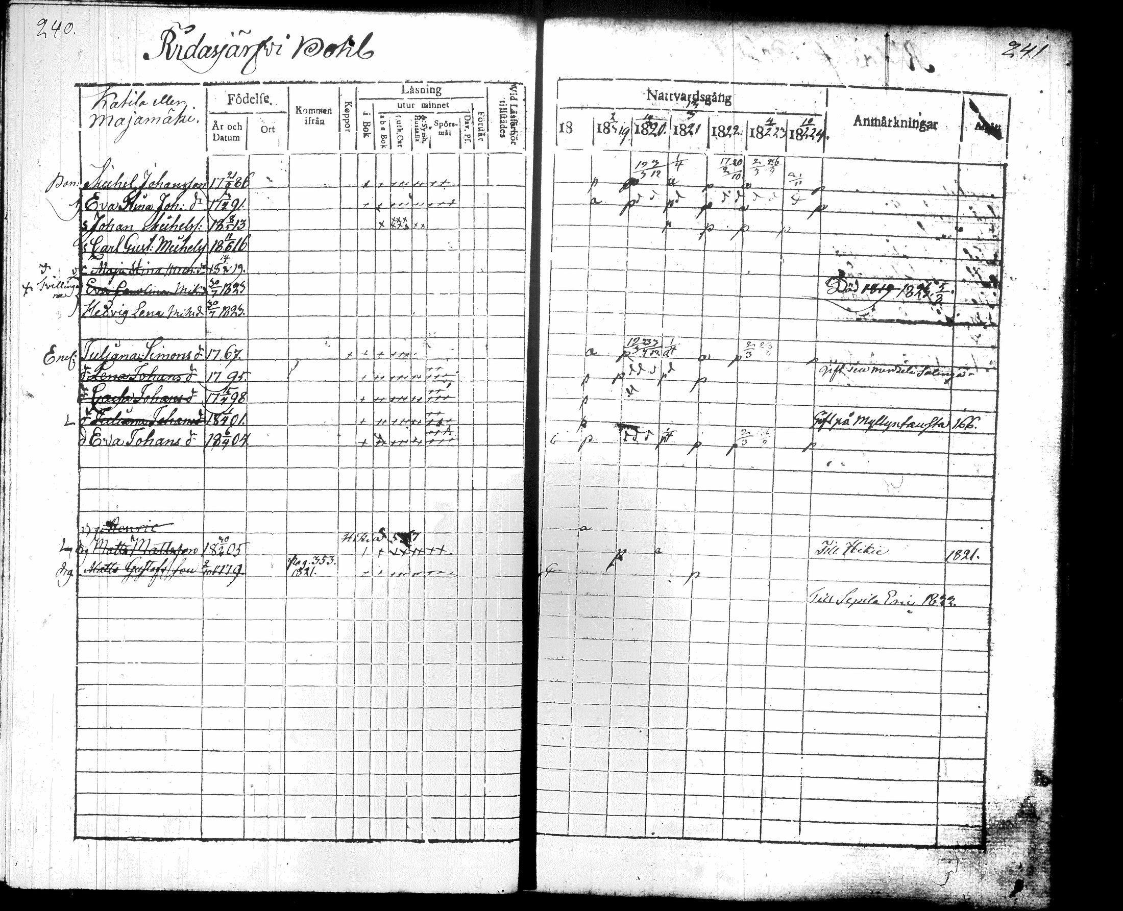 [ ../kirjat/Kirkonkirjat/hausjarvi/rippikirja_1818-1824_tk257/kuvat/128.jpg ]