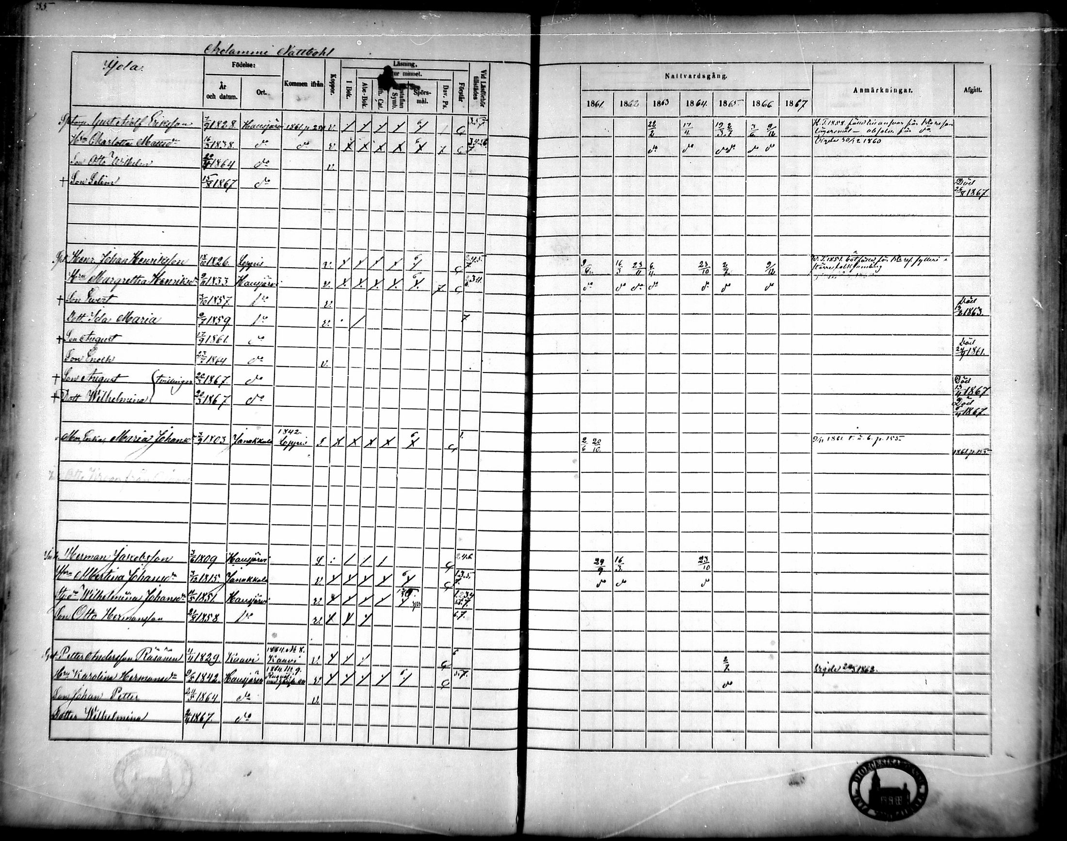 [ ../kirjat/Kirkonkirjat/hausjarvi/rippikirja_1861-1867_mko43-65/kuvat/34.jpg ]