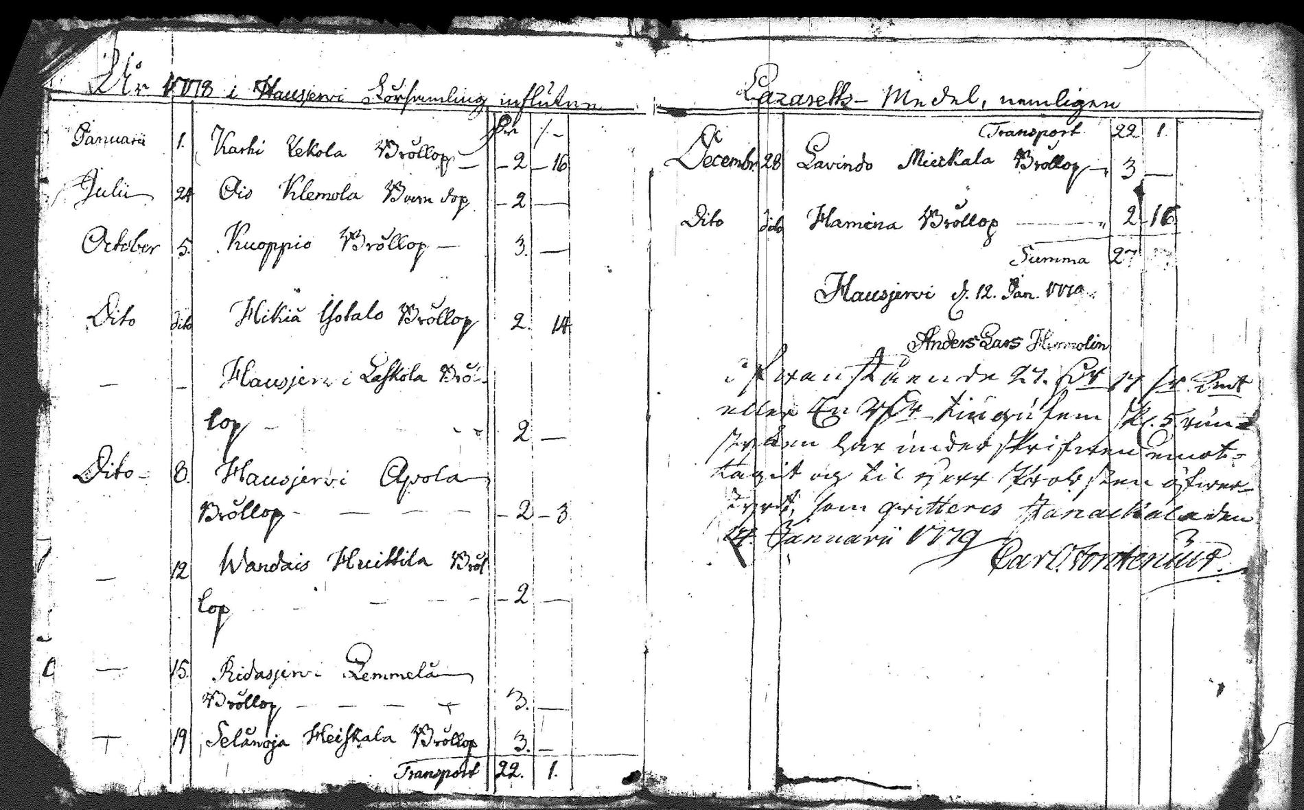 [ ../kirjat/Kirkonkirjat/hausjarvi/tilit_1748-1816_tk266/kuvat/14.jpg ]