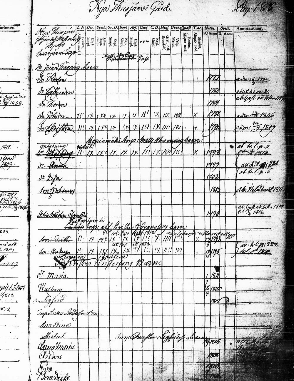 [ ../kirjat/Kirkonkirjat/heinola/lastenkirja_1796-1796_msrk_tk891-892/kuvat/191.jpg ]