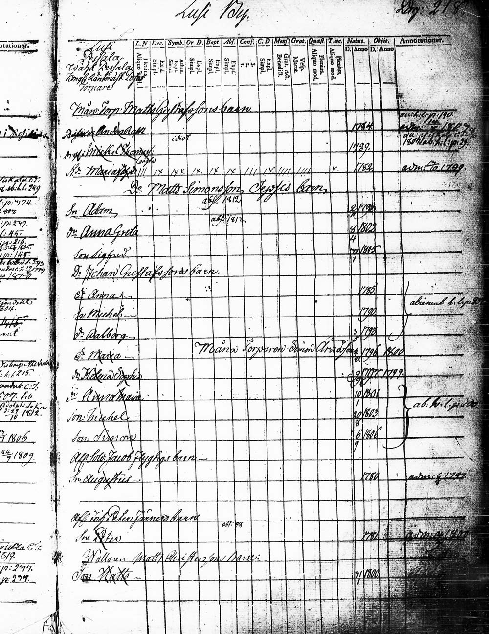 [ ../kirjat/Kirkonkirjat/heinola/lastenkirja_1796-1796_msrk_tk891-892/kuvat/221.jpg ]