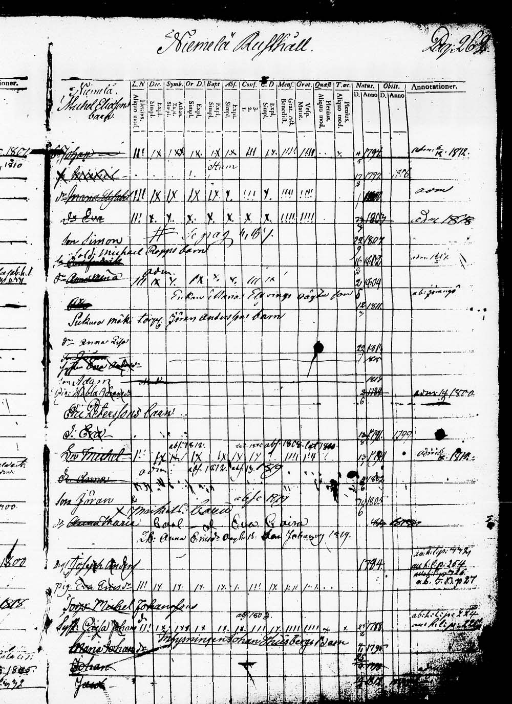[ ../kirjat/Kirkonkirjat/heinola/lastenkirja_1796-1796_msrk_tk891-892/kuvat/265.jpg ]