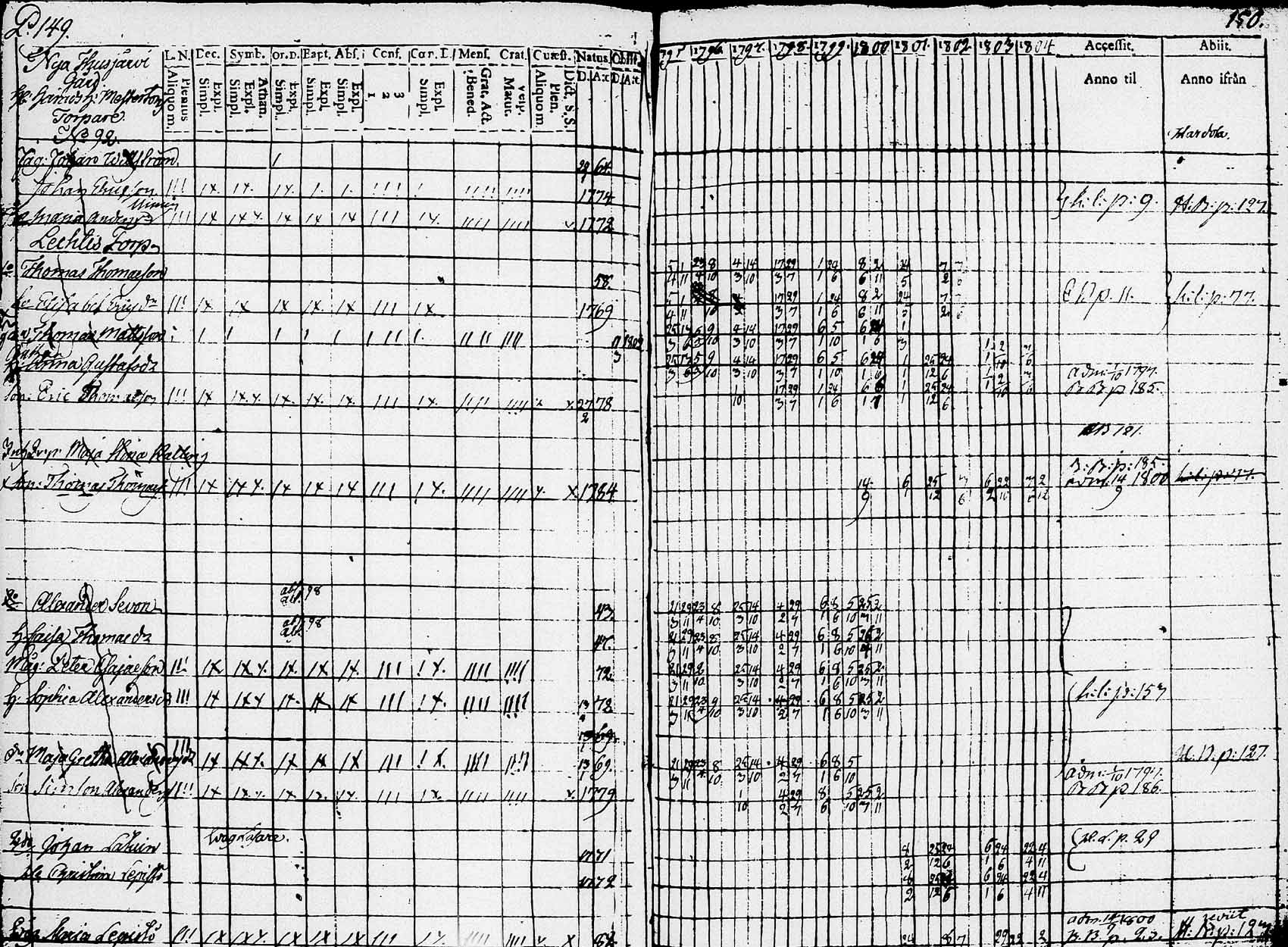 [ ../kirjat/Kirkonkirjat/heinola/rippikirja_1795-1805_msrk_tk888_2/kuvat/103.jpg ]