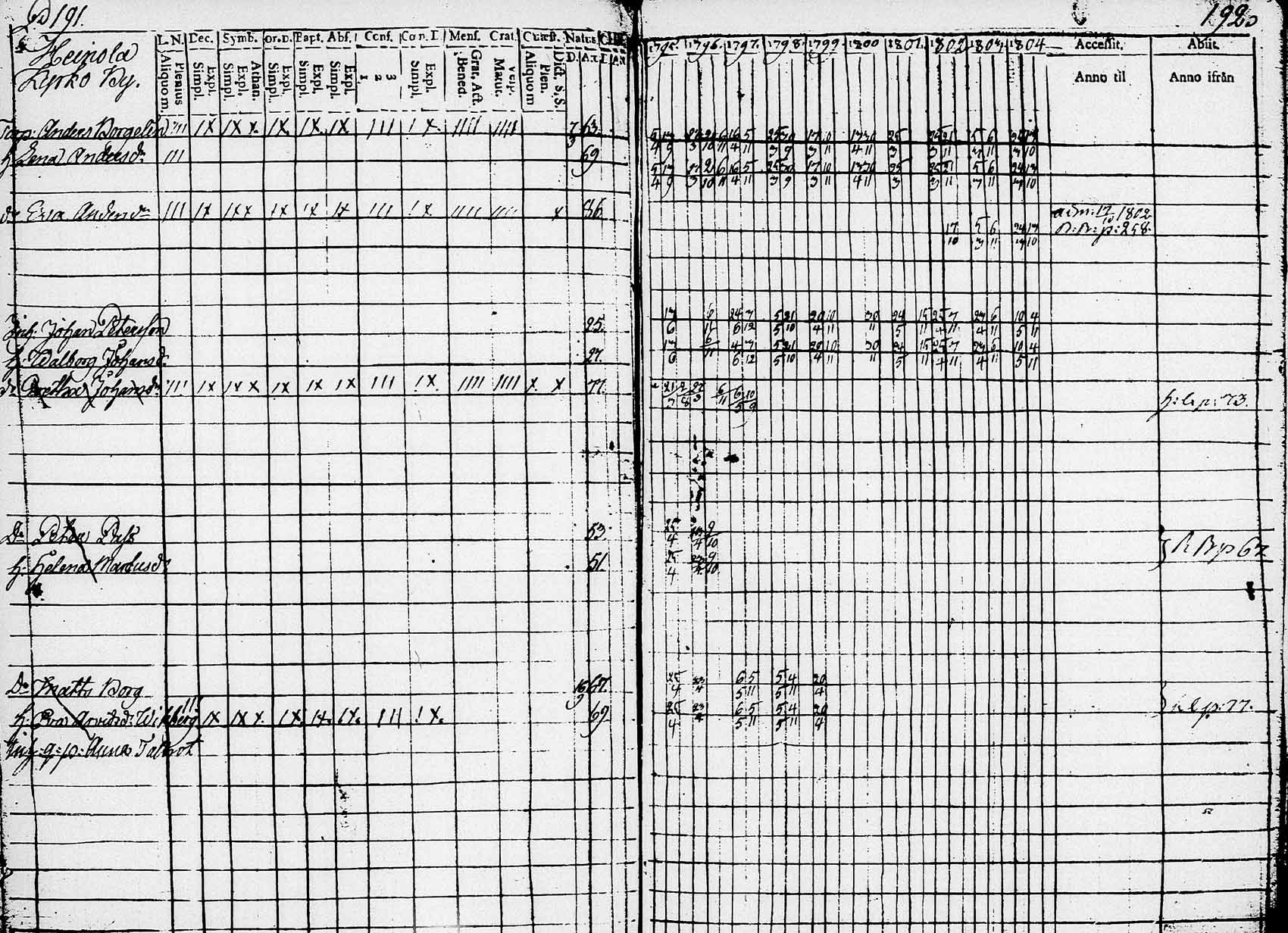 [ ../kirjat/Kirkonkirjat/heinola/rippikirja_1795-1805_msrk_tk888_2/kuvat/143.jpg ]