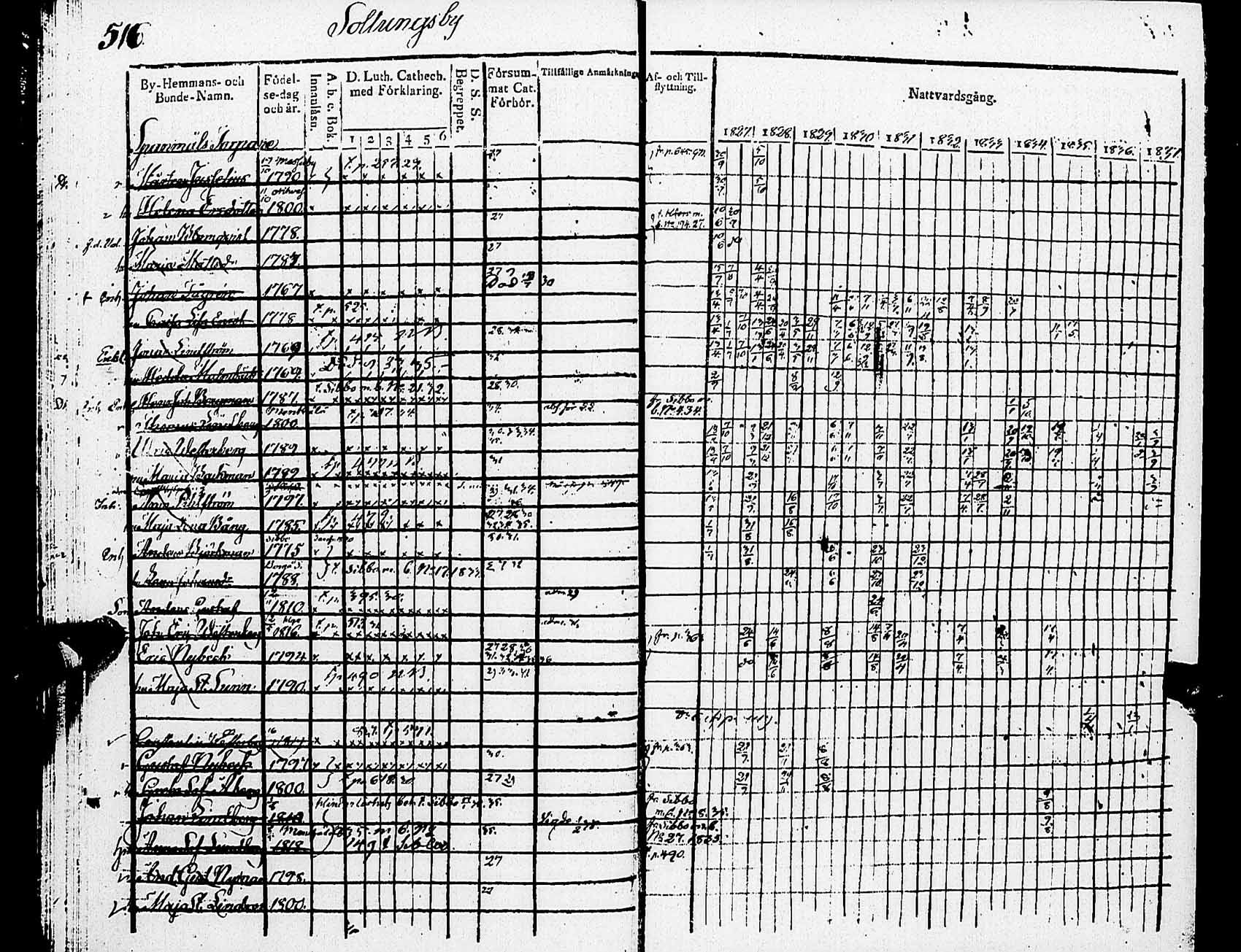 [ ../kirjat/Kirkonkirjat/helsingin_pitaja/rippikirja_1827-1837_es234/kuvat/511.jpg ]