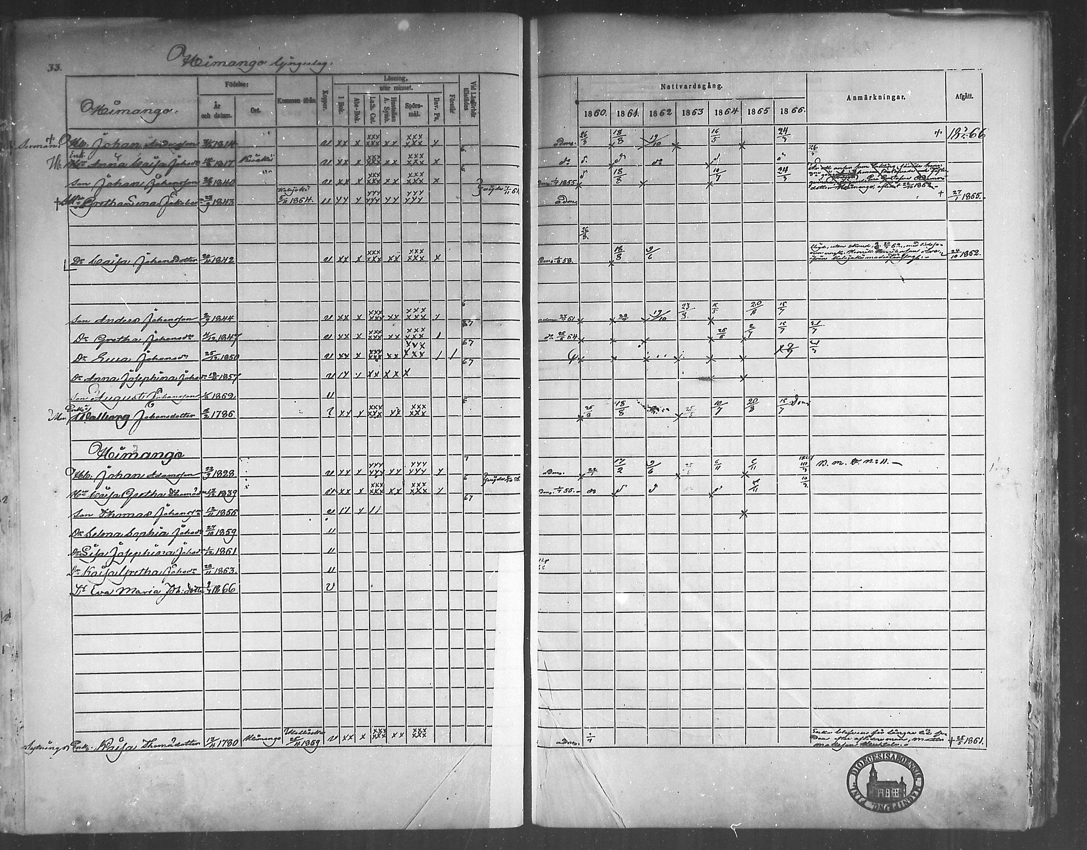 [ ../kirjat/Kirkonkirjat/himanka/rippikirja_1860-1867_mko24-30/kuvat/33.jpg ]