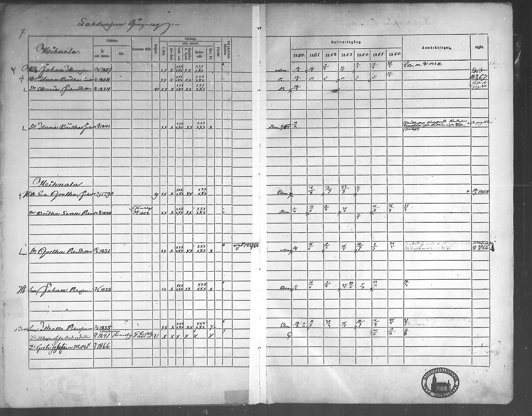[ ../kirjat/Kirkonkirjat/himanka/rippikirja_1860-1867_mko24-30/kuvat/7.jpg ]