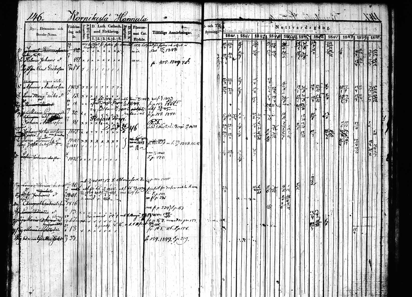 [ ../kirjat/Kirkonkirjat/hollola/rippikirja_1840-1850_tk296_rk28/kuvat/151.jpg ]