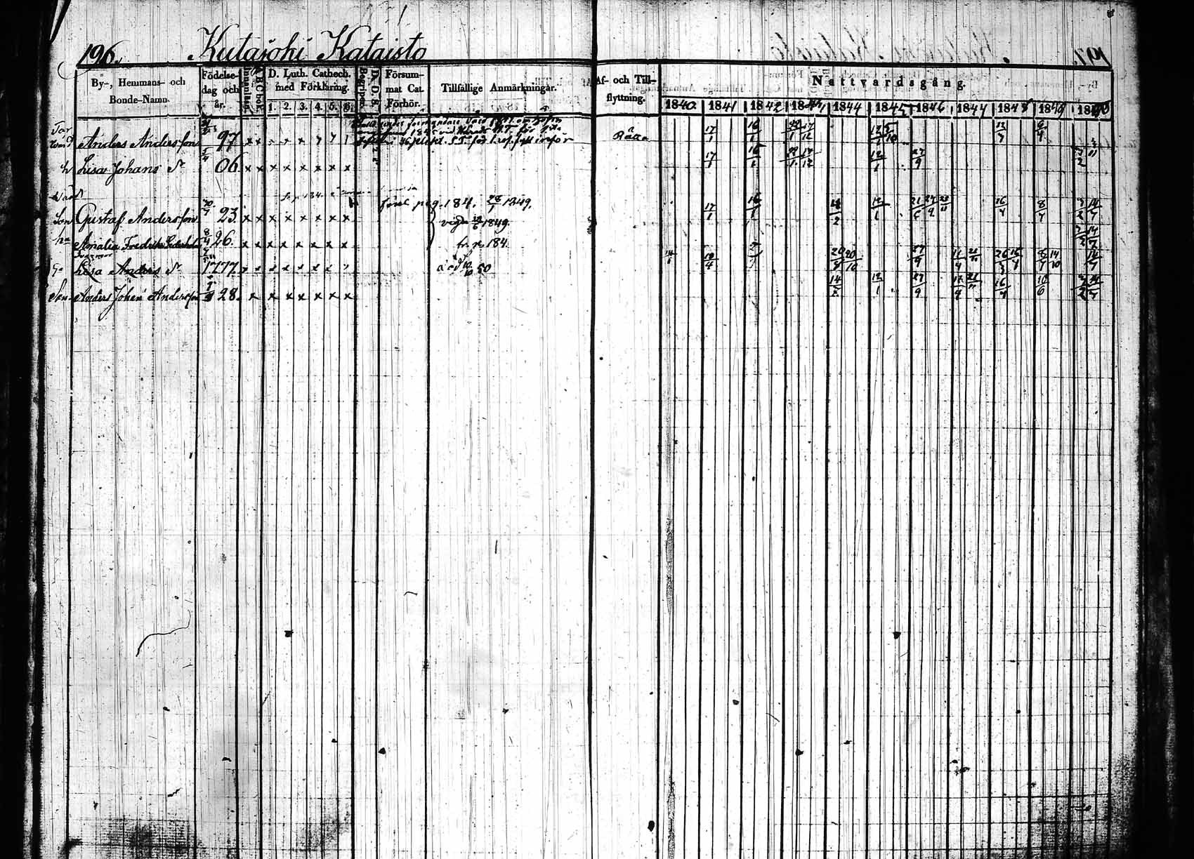 [ ../kirjat/Kirkonkirjat/hollola/rippikirja_1840-1850_tk296_rk28/kuvat/201.jpg ]