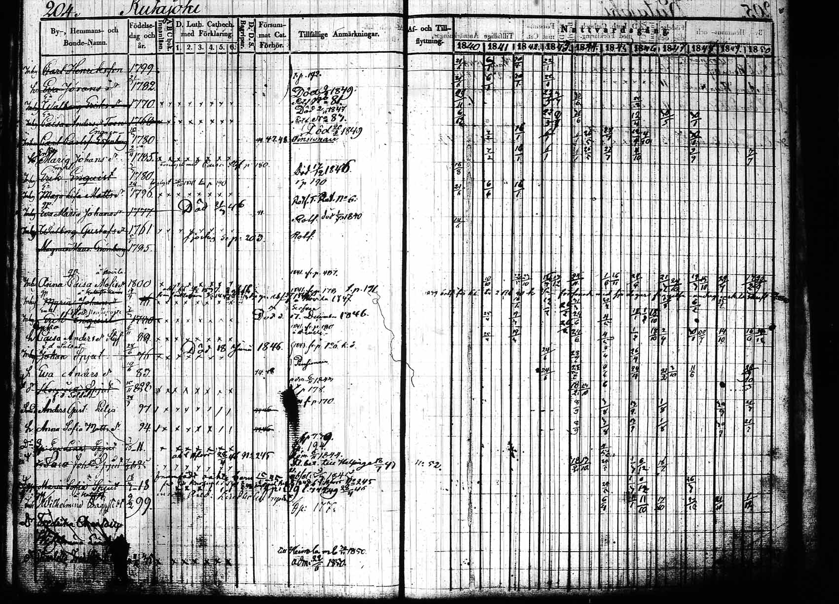 [ ../kirjat/Kirkonkirjat/hollola/rippikirja_1840-1850_tk296_rk28/kuvat/209.jpg ]