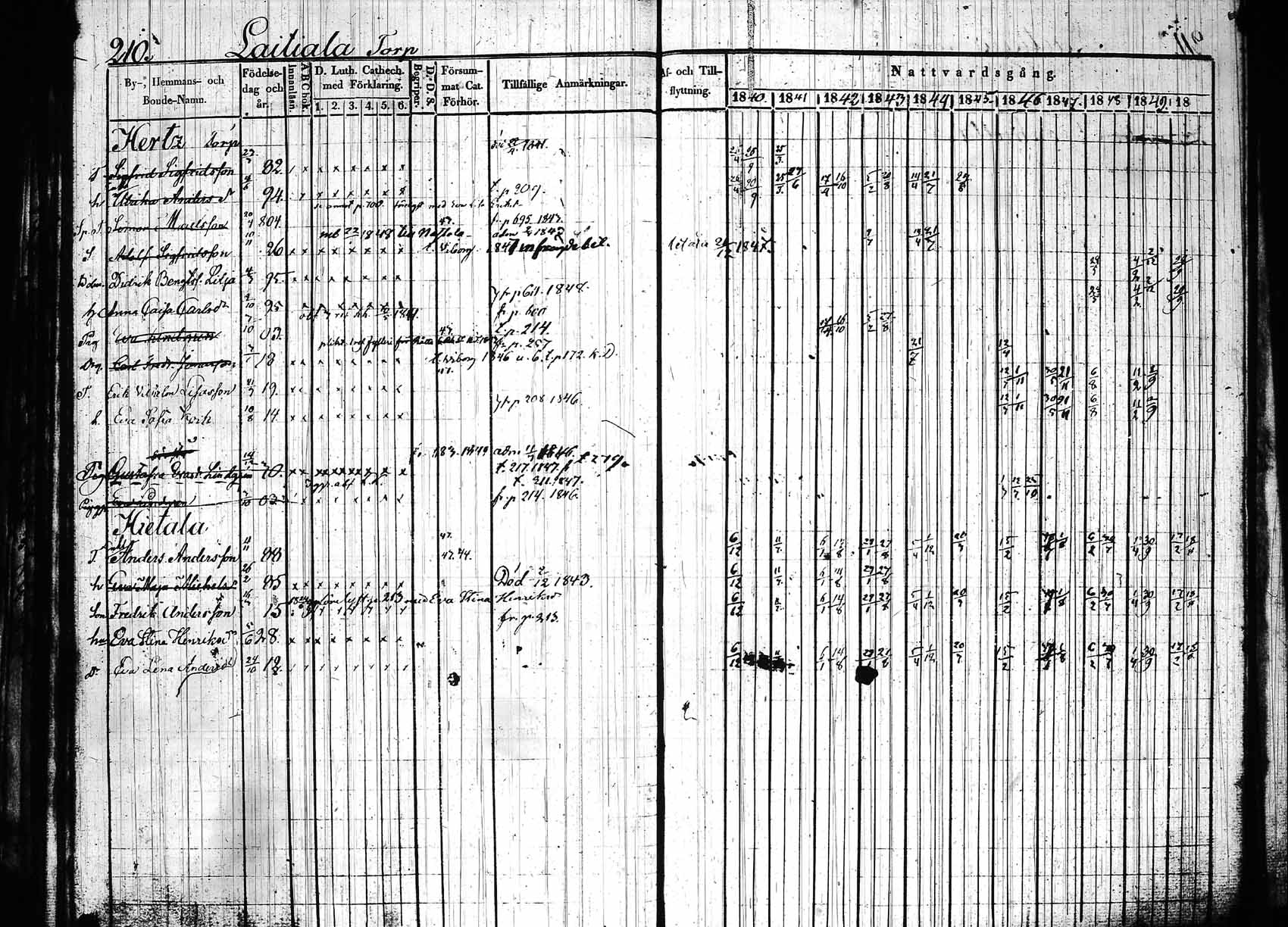 [ ../kirjat/Kirkonkirjat/hollola/rippikirja_1840-1850_tk296_rk28/kuvat/215.jpg ]