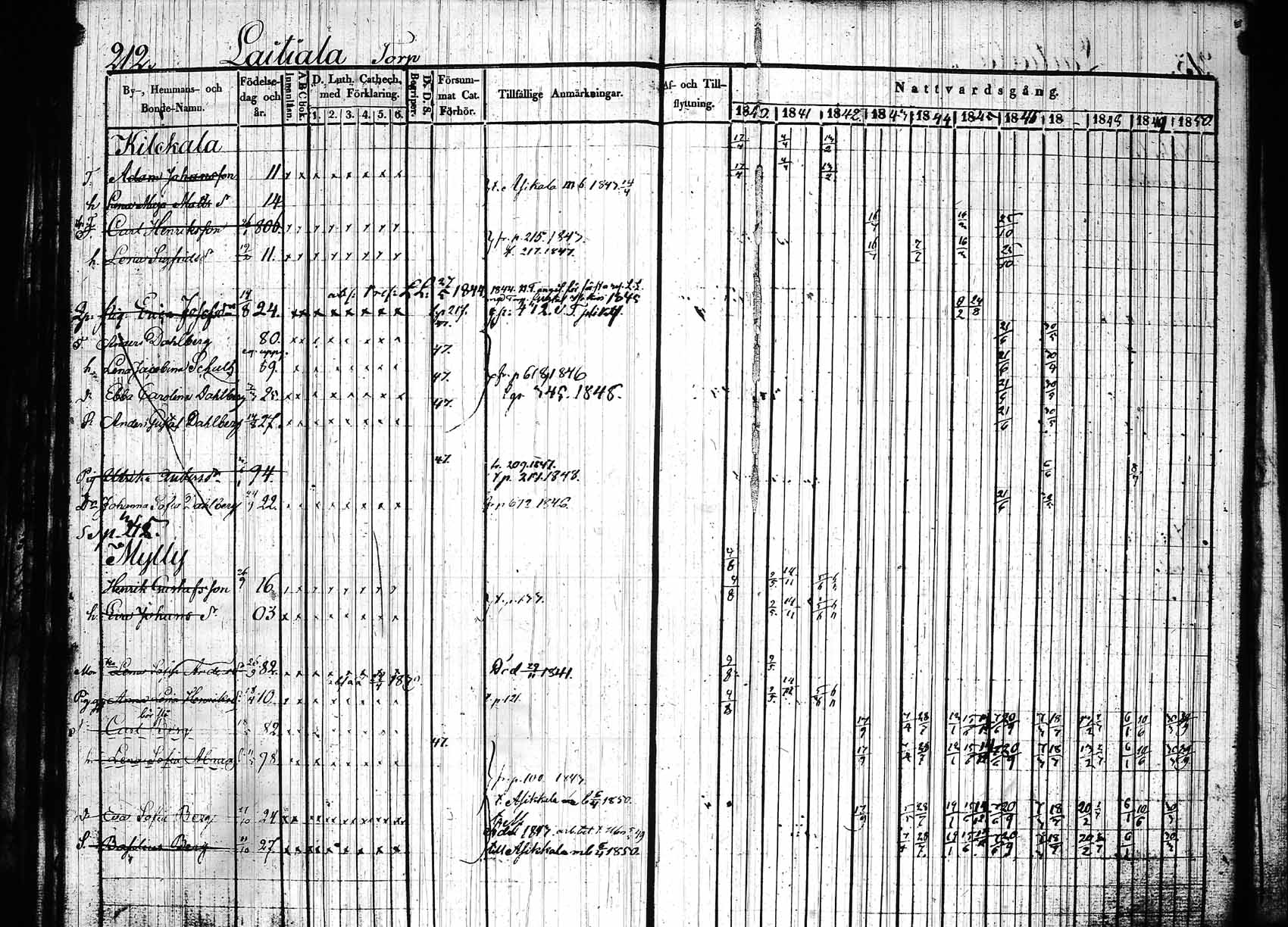 [ ../kirjat/Kirkonkirjat/hollola/rippikirja_1840-1850_tk296_rk28/kuvat/217.jpg ]