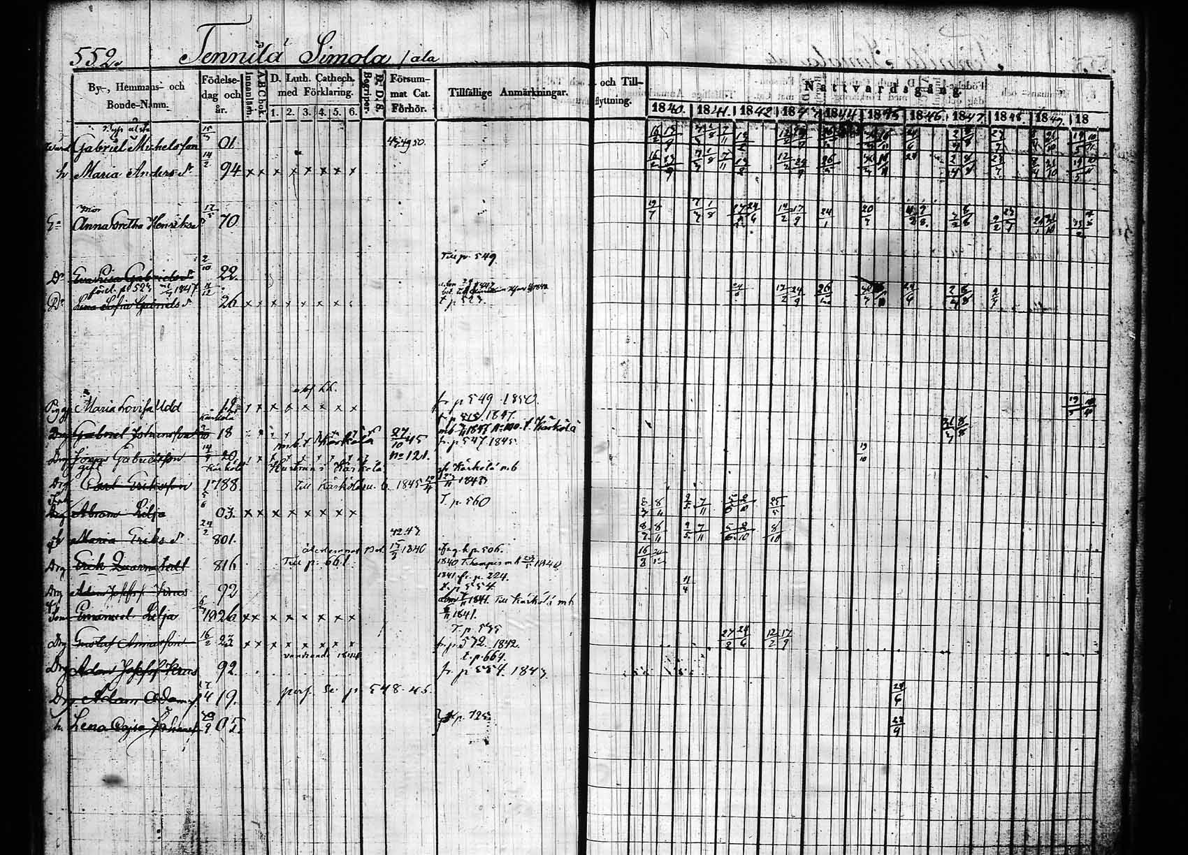 [ ../kirjat/Kirkonkirjat/hollola/rippikirja_1840-1850_tk296_rk30a/kuvat/145.jpg ]