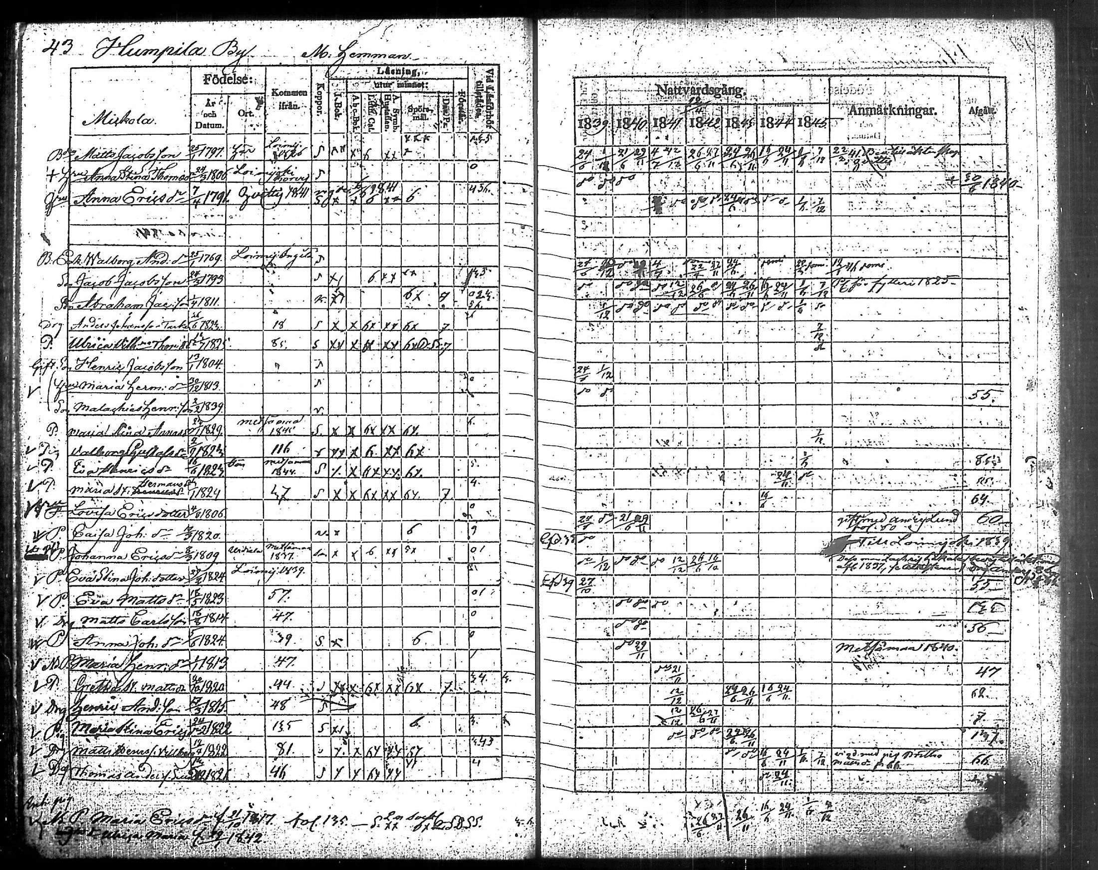 [ ../kirjat/Kirkonkirjat/humppila/rippikirja_1839-1845_tk626-627/kuvat/49.jpg ]