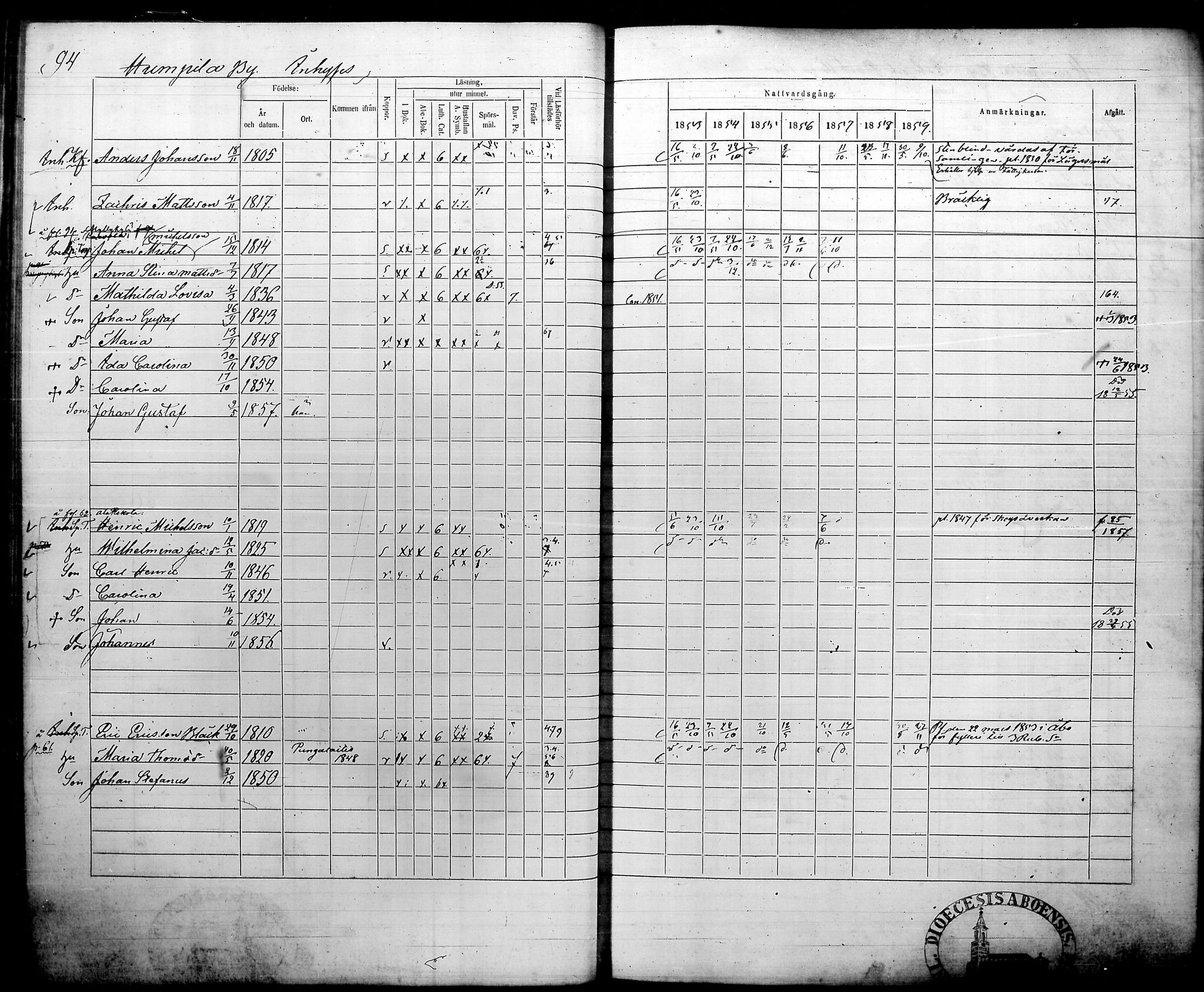 [ ../kirjat/Kirkonkirjat/humppila/rippikirja_1853-1859_tk627/kuvat/101.jpg ]