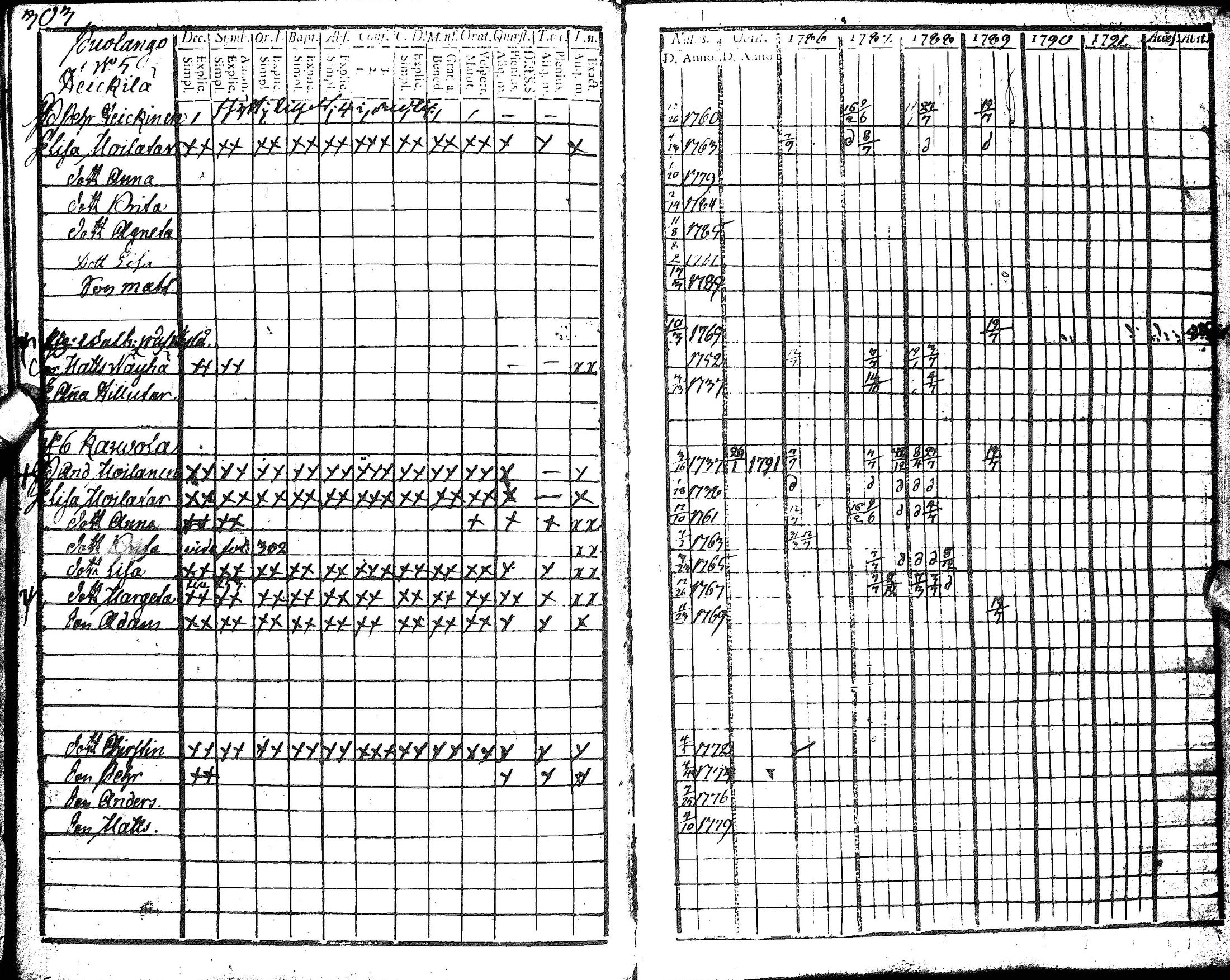 [ ../kirjat/Kirkonkirjat/hyrynsalmi/rippikirja_1786-1792_ik175-176/kuvat/305.jpg ]