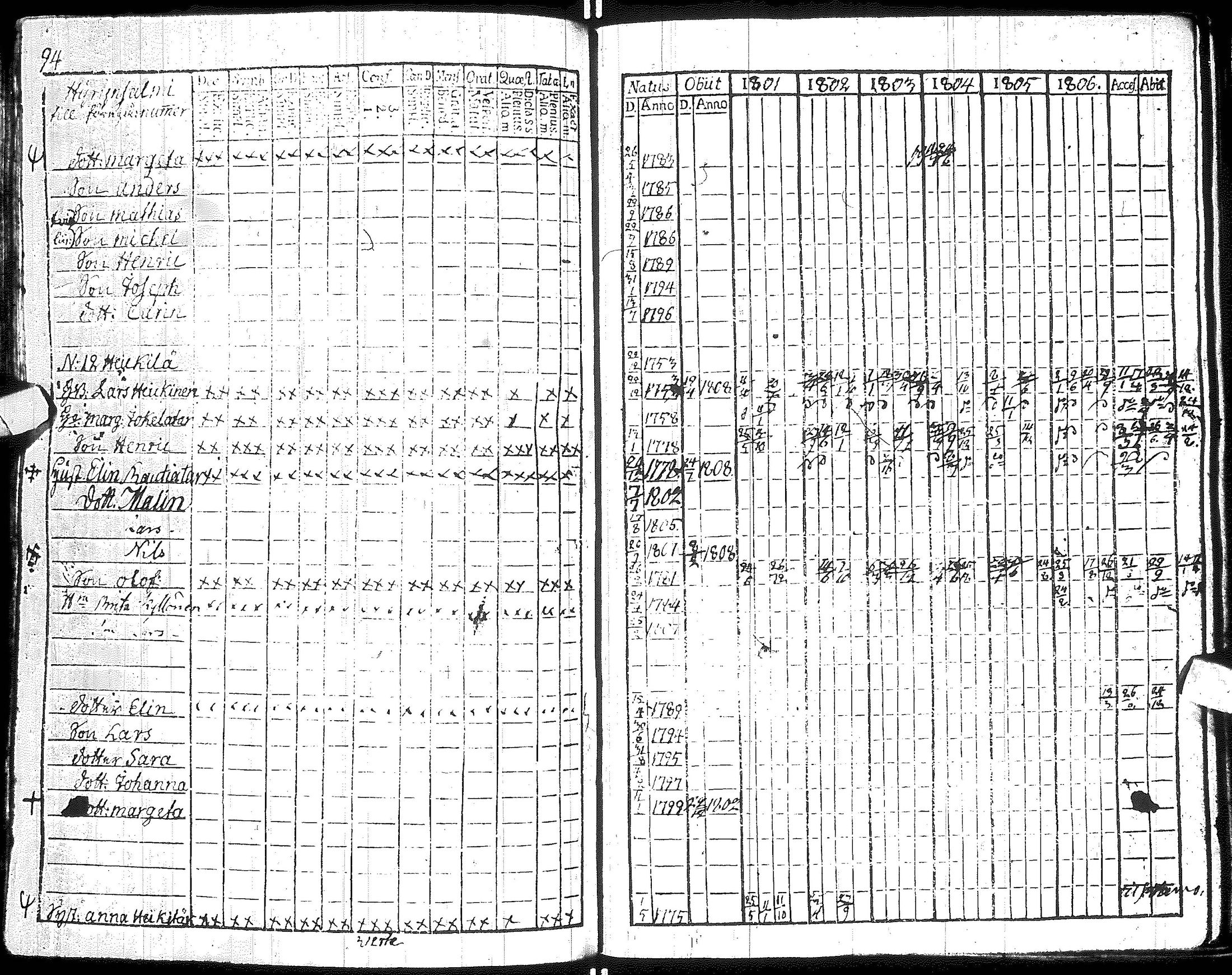 [ ../kirjat/Kirkonkirjat/hyrynsalmi/rippikirja_1801-1806_ik176/kuvat/98.jpg ]