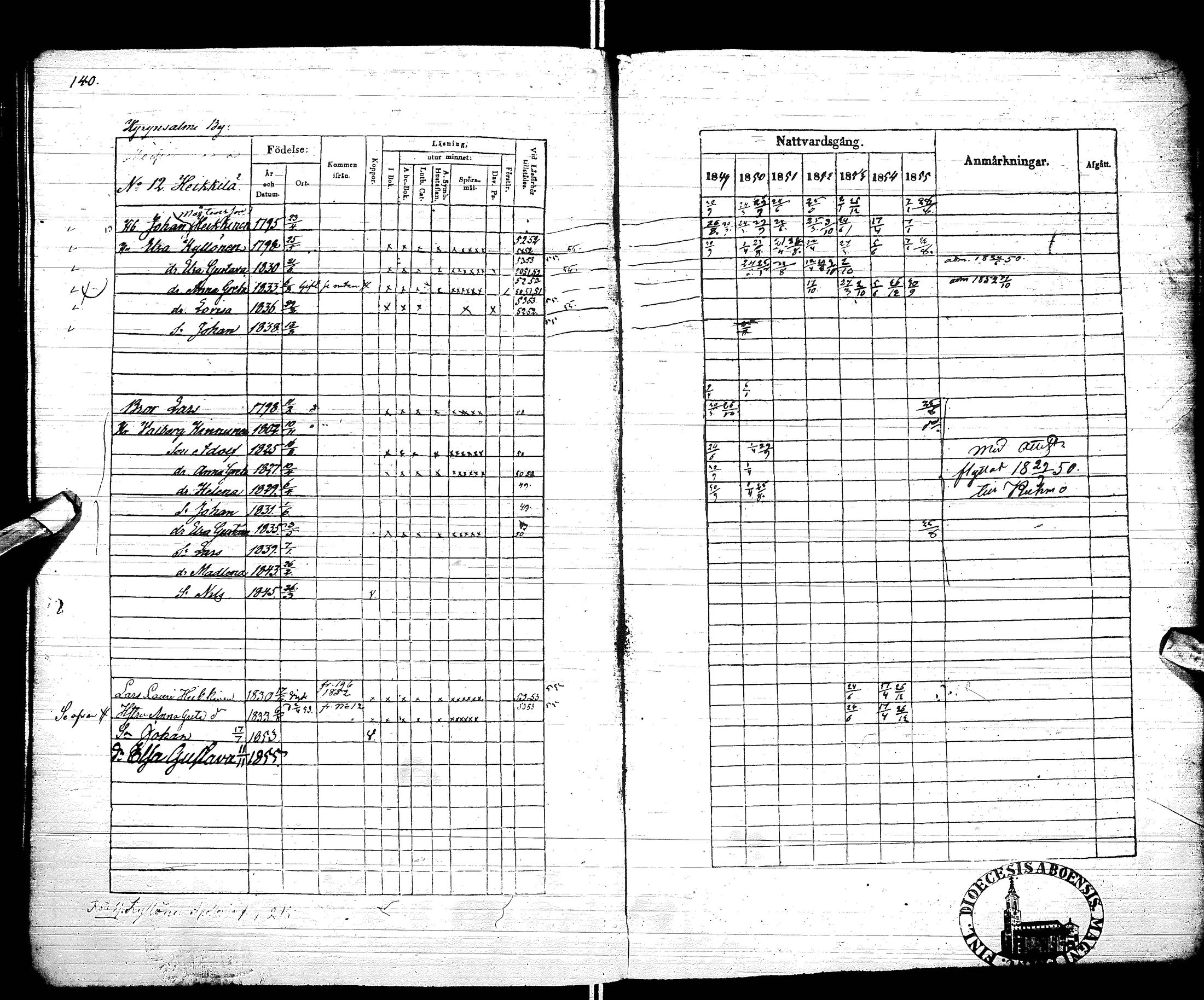 [ ../kirjat/Kirkonkirjat/hyrynsalmi/rippikirja_1842-1855_ik177/kuvat/145.jpg ]