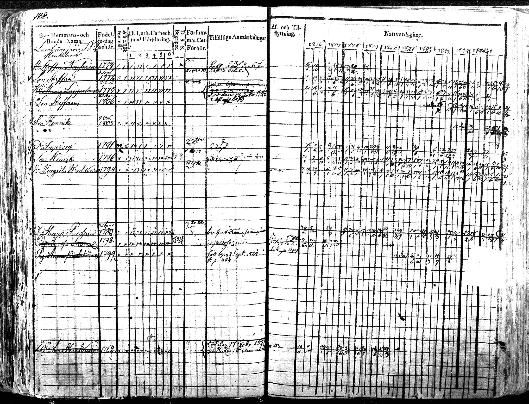 [ ../kirjat/Kirkonkirjat/iisalmen_maaseurakunta/rippikirja_1816-1826_mko121-144/kuvat/188.jpg ]