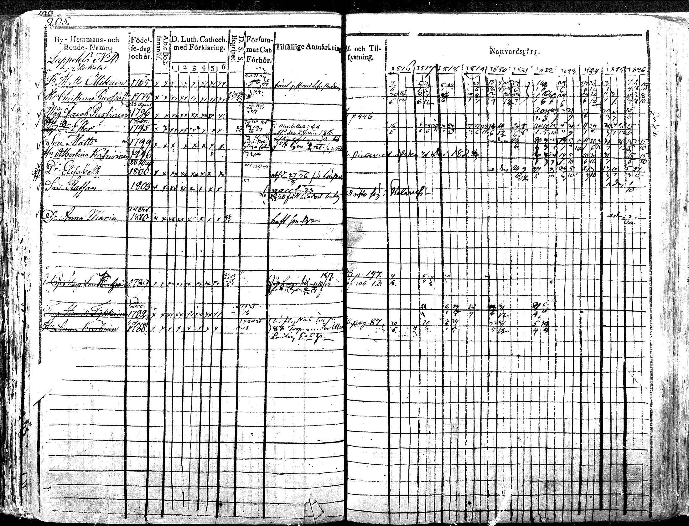 [ ../kirjat/Kirkonkirjat/iisalmen_maaseurakunta/rippikirja_1816-1826_mko121-144/kuvat/205.jpg ]