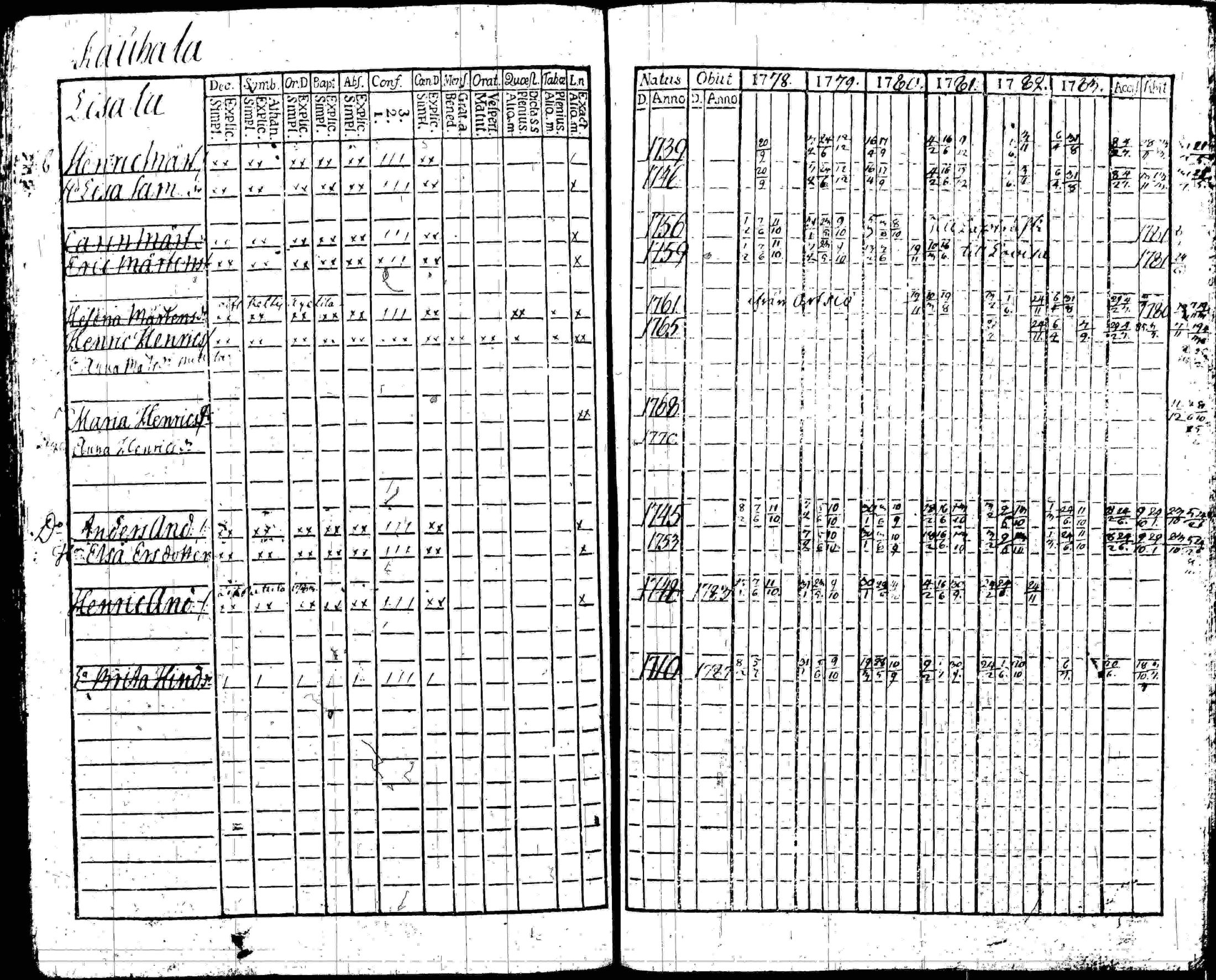 [ ../kirjat/Kirkonkirjat/iitti/rippikirja_1778-1786_tk966/kuvat/165.jpg ]