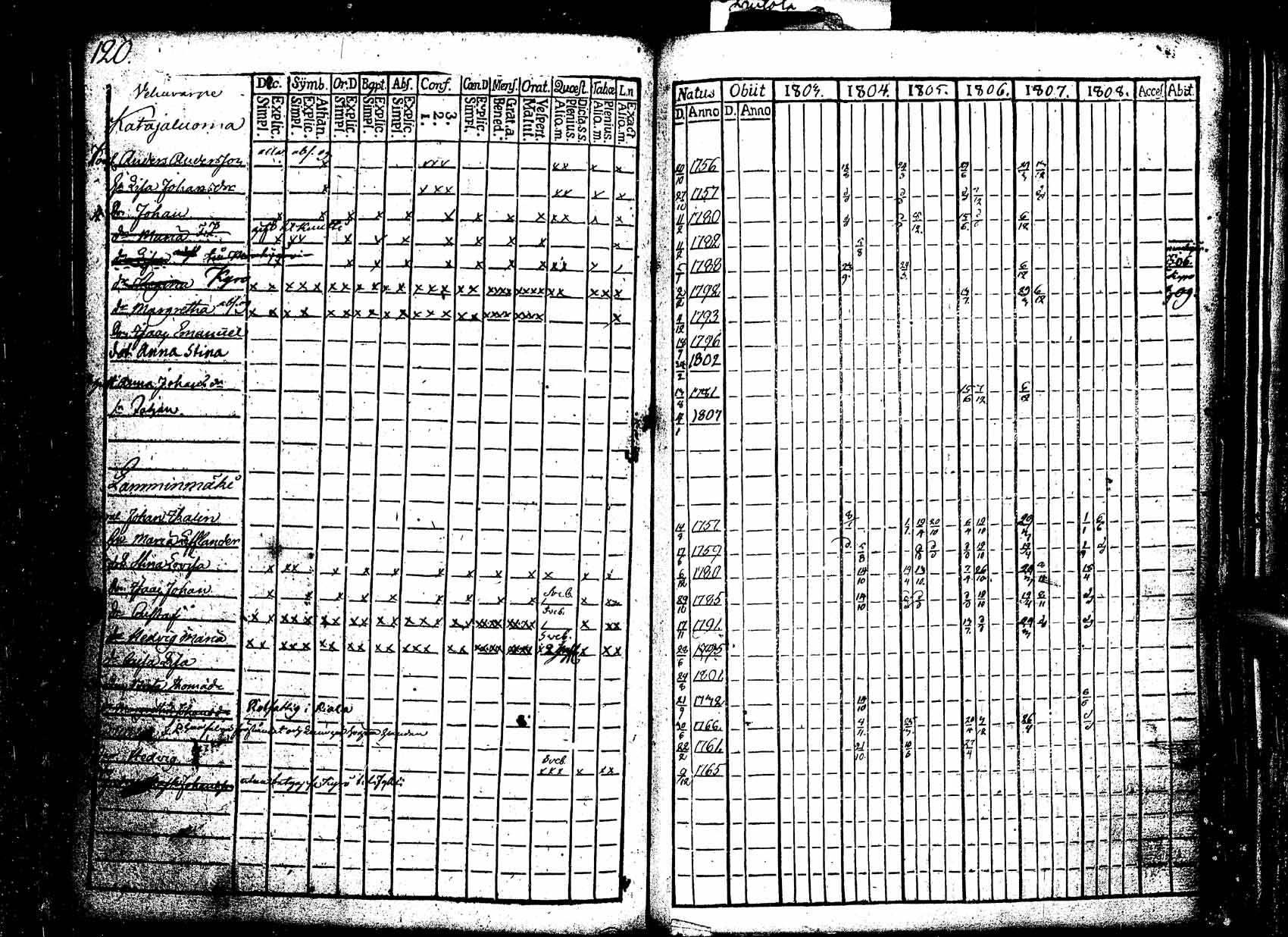 [ ../kirjat/Kirkonkirjat/ikaalinen/rippikirja_1803-1809_jk768/kuvat/121.jpg ]