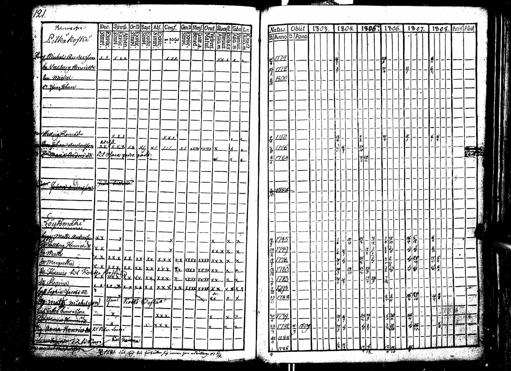 [ ../kirjat/Kirkonkirjat/ikaalinen/rippikirja_1803-1809_jk768/kuvat/122.jpg ]