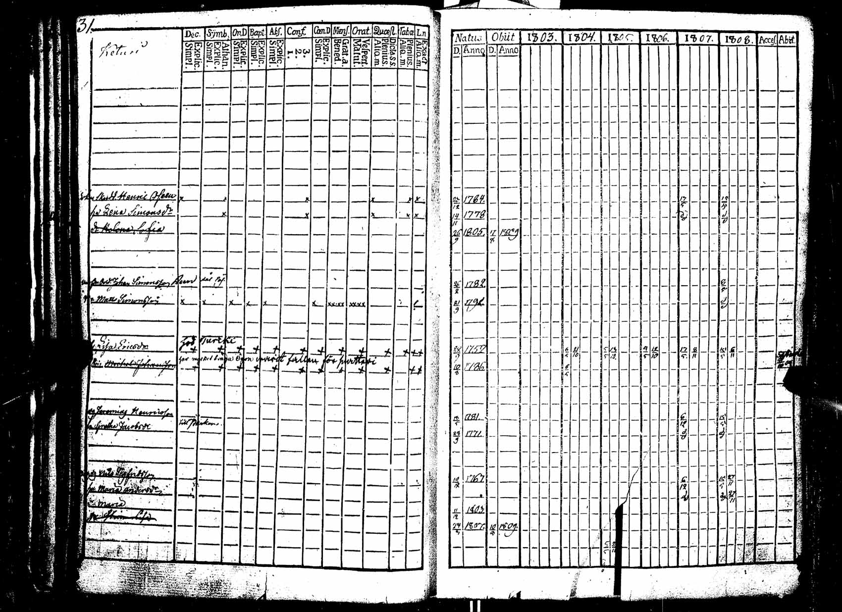 [ ../kirjat/Kirkonkirjat/ikaalinen/rippikirja_1803-1809_jk768/kuvat/31.jpg ]