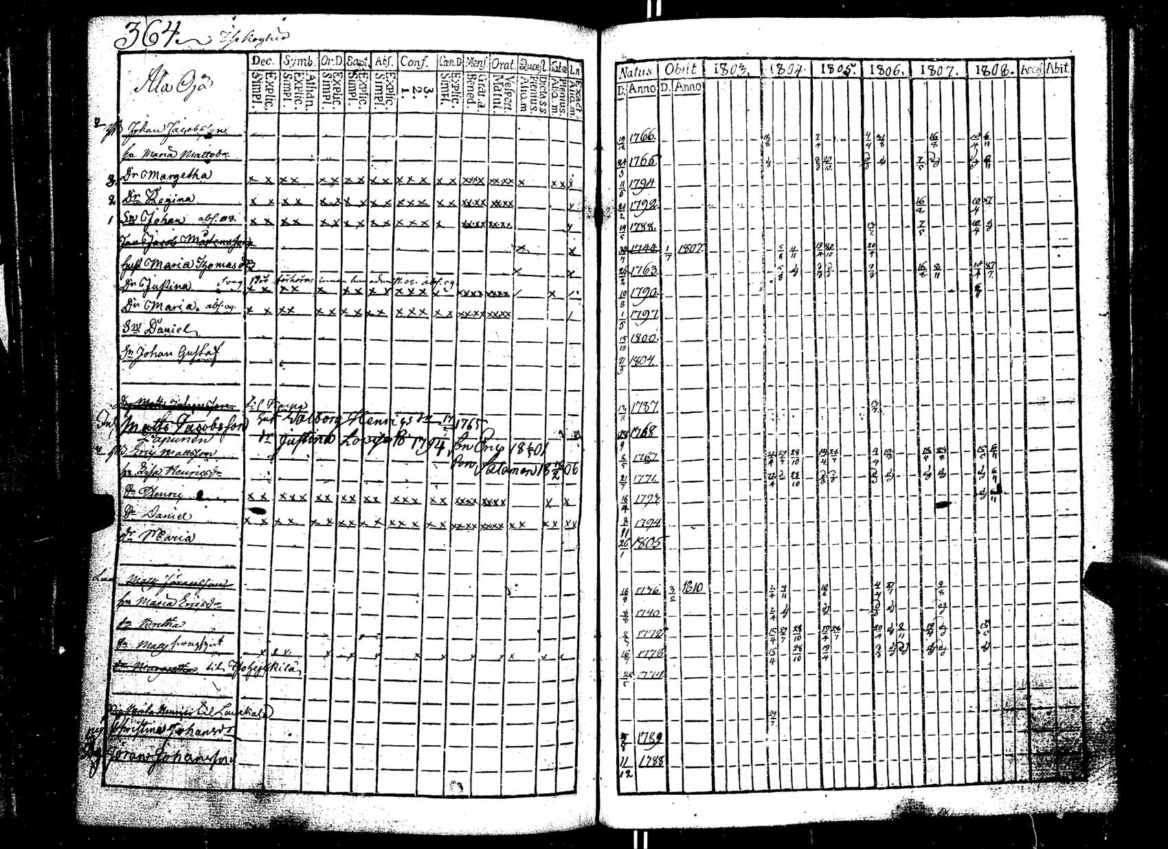 [ ../kirjat/Kirkonkirjat/ikaalinen/rippikirja_1803-1809_jk768/kuvat/365.jpg ]